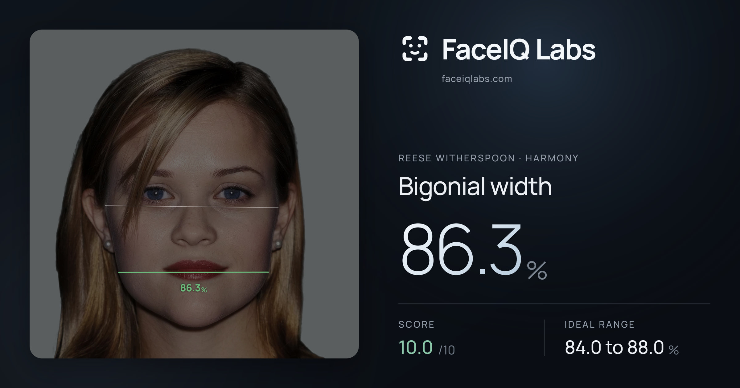 Reese Witherspoon Bigonial width: 86.3%, drawn on the photo