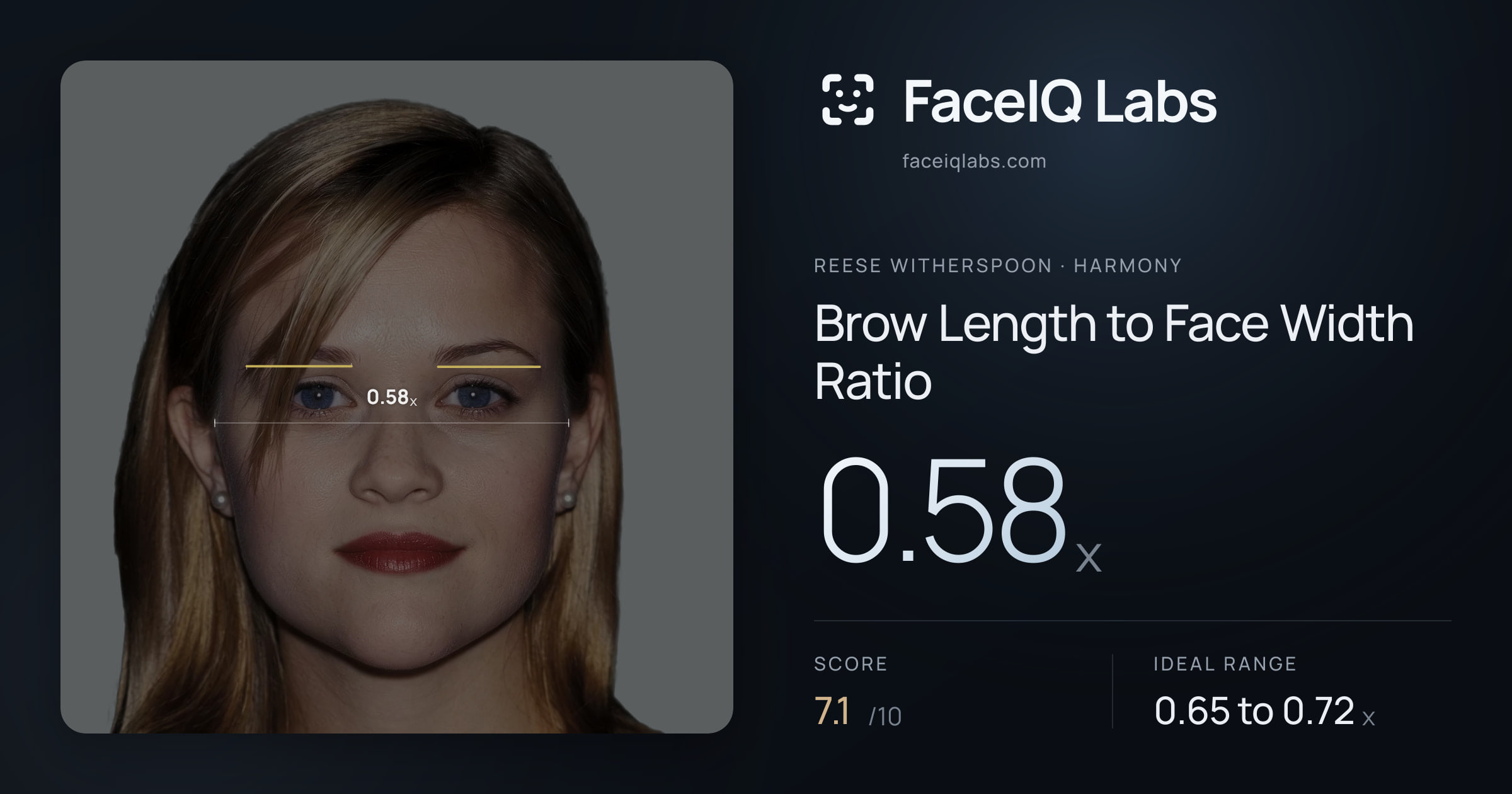 Reese Witherspoon Brow Length to Face Width Ratio: 0.58x, drawn on the photo
