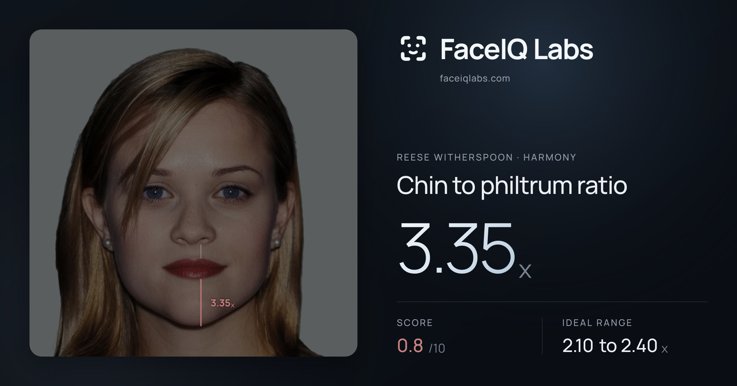 Reese Witherspoon Chin to philtrum ratio: 3.35x, drawn on the photo