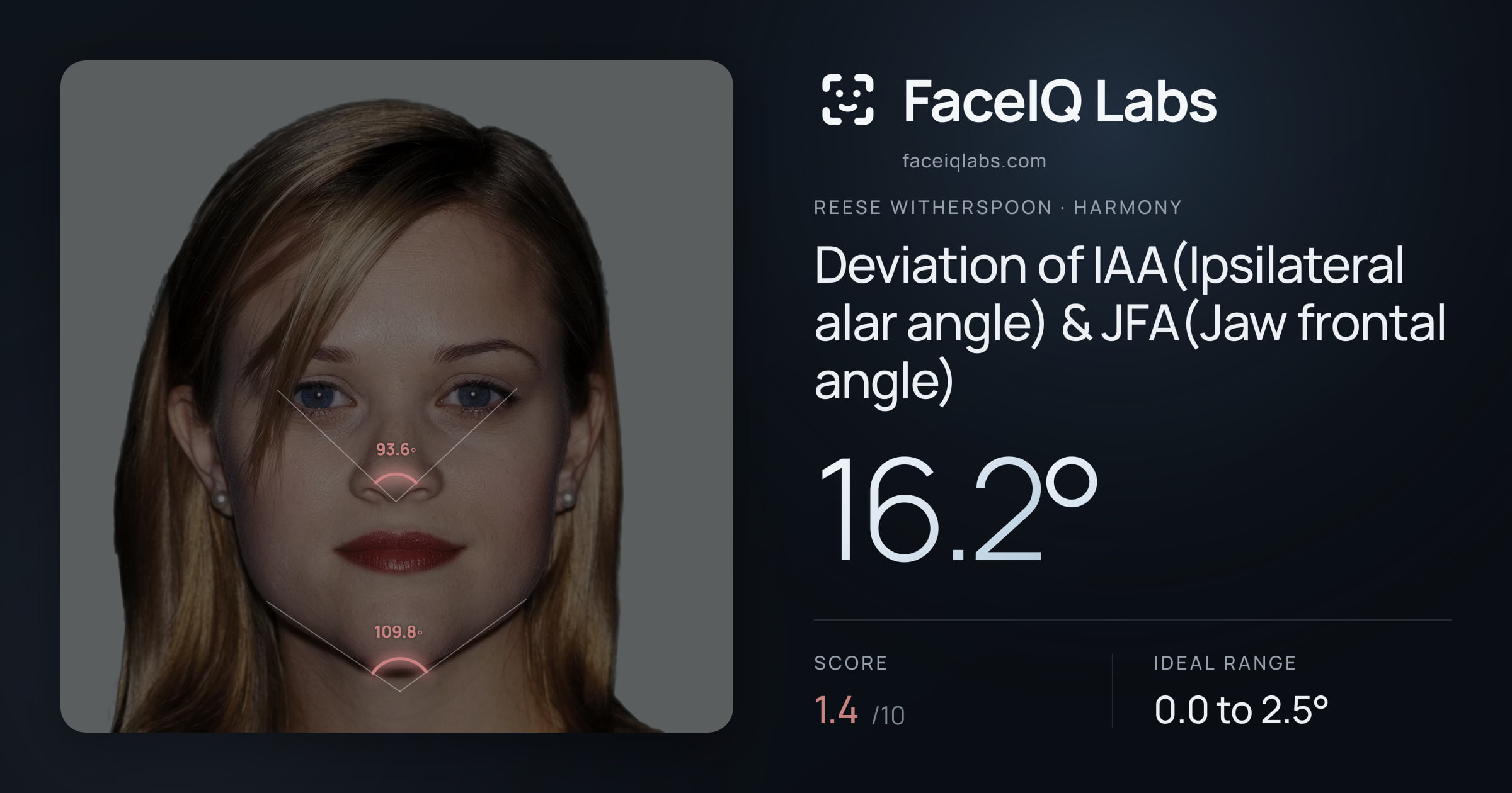 Reese Witherspoon Deviation of IAA(Ipsilateral alar angle) & JFA(Jaw frontal angle): 16.2°, drawn on the photo