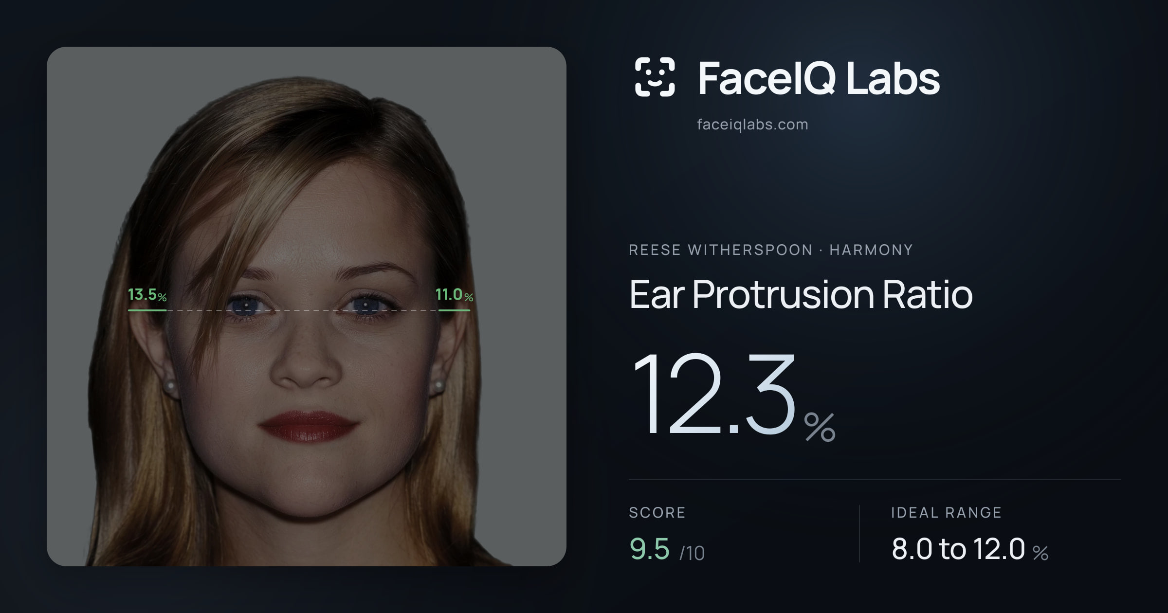 Reese Witherspoon Ear Protrusion Ratio: 12.3%, drawn on the photo