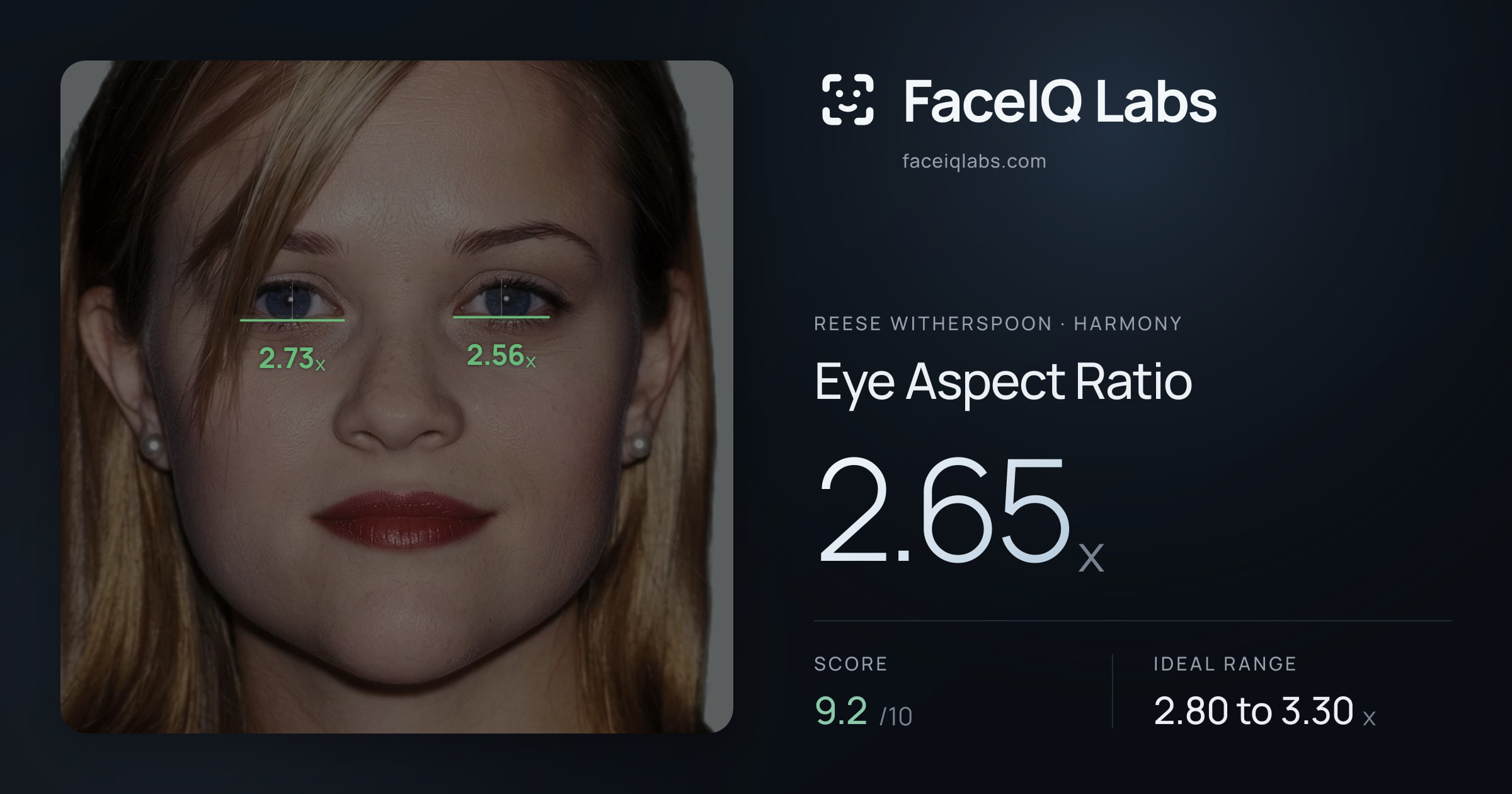 Reese Witherspoon Eye Aspect Ratio: 2.65x, drawn on the photo