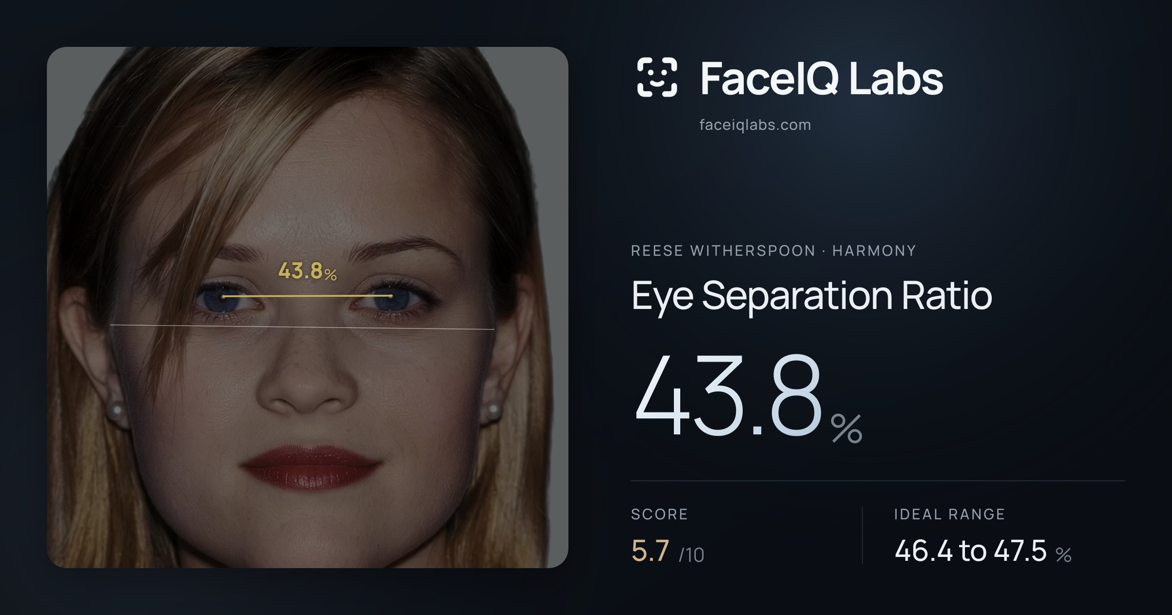 Reese Witherspoon Eye Separation Ratio: 43.8%, drawn on the photo