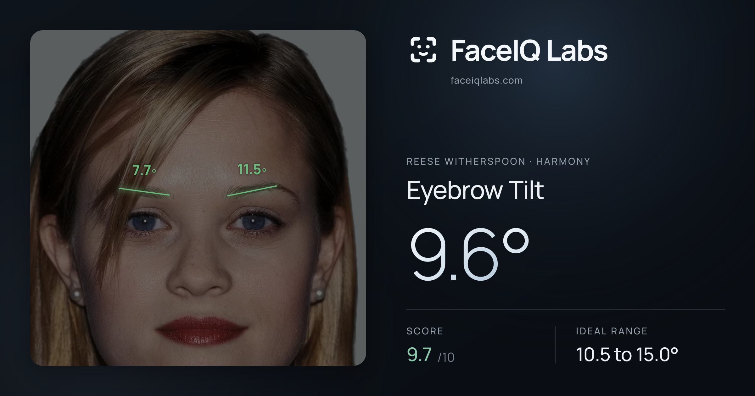 Reese Witherspoon Eyebrow Tilt: 9.6°, drawn on the photo
