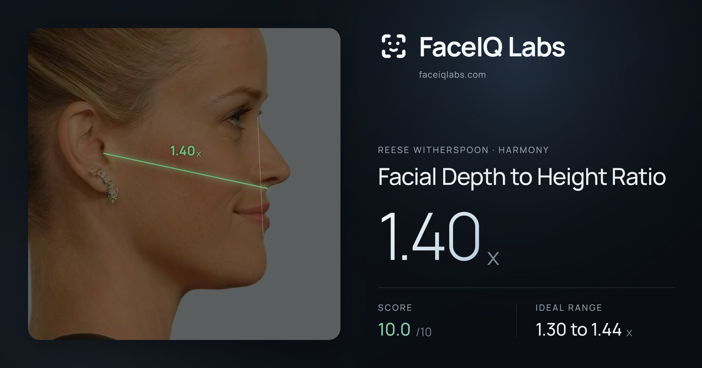 Reese Witherspoon Facial Depth to Height Ratio: 1.40x, drawn on the photo