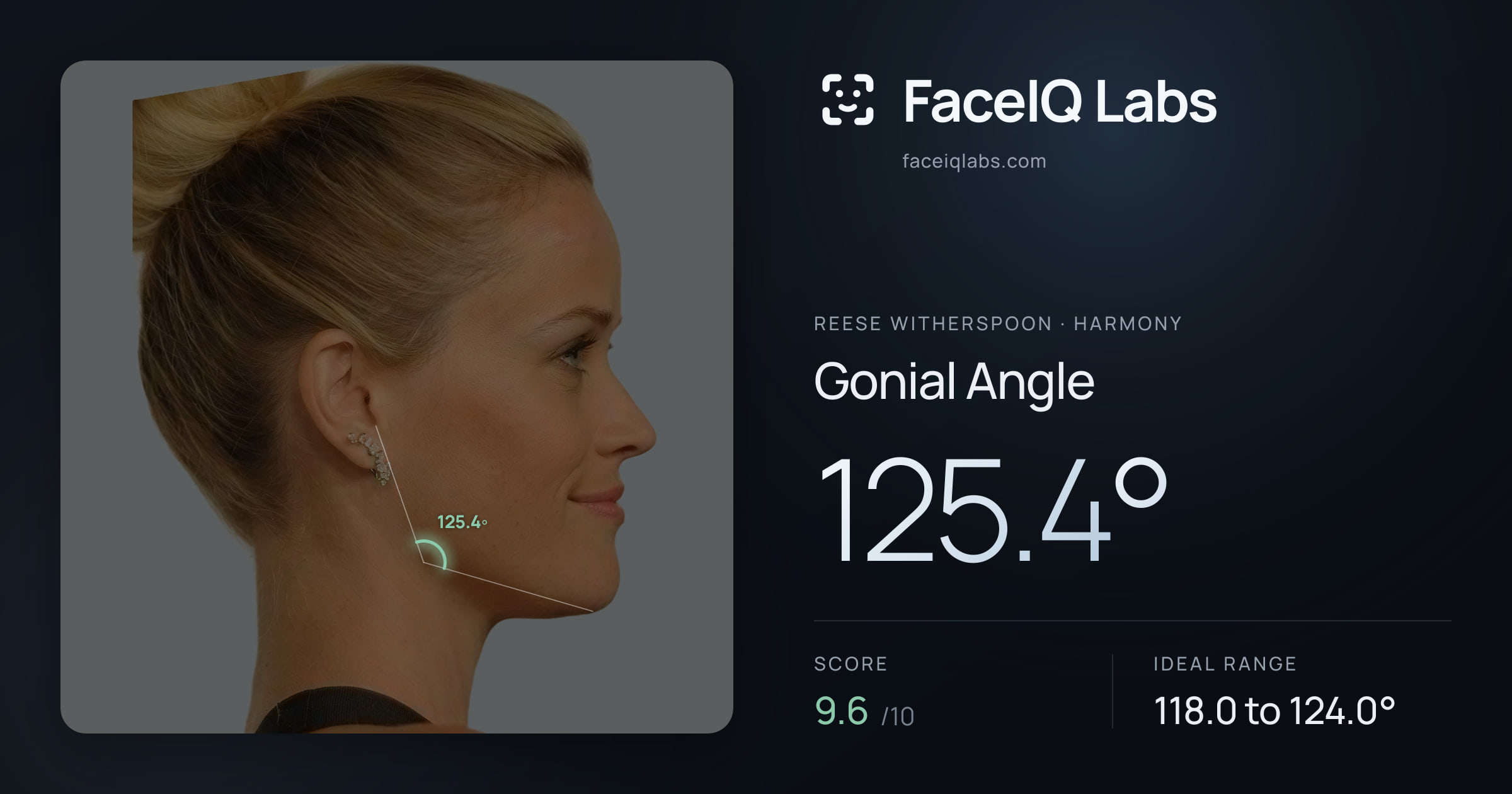 Reese Witherspoon Gonial Angle: 125.4°, drawn on the photo