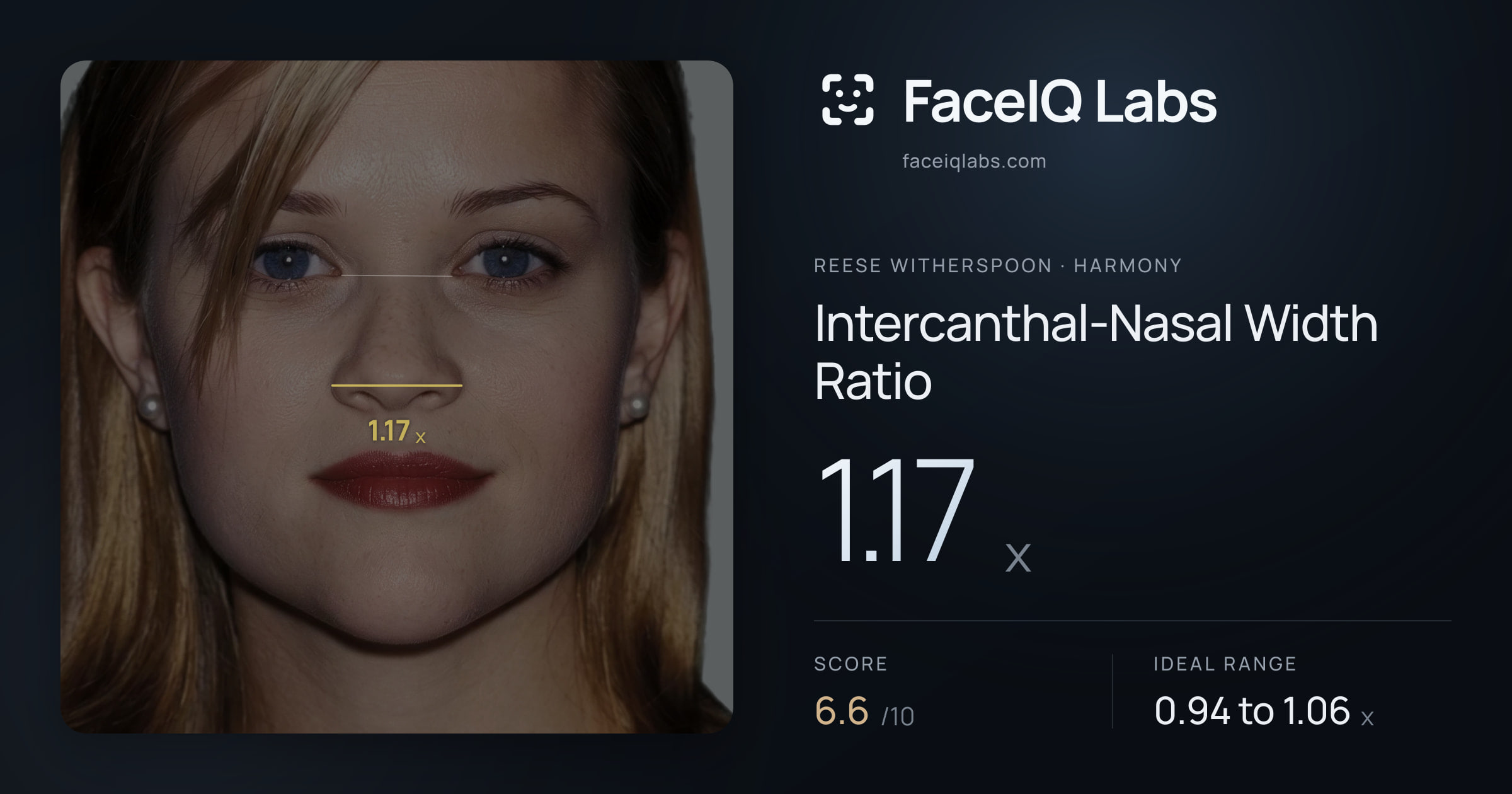 Reese Witherspoon Intercanthal-Nasal Width Ratio: 1.17x, drawn on the photo