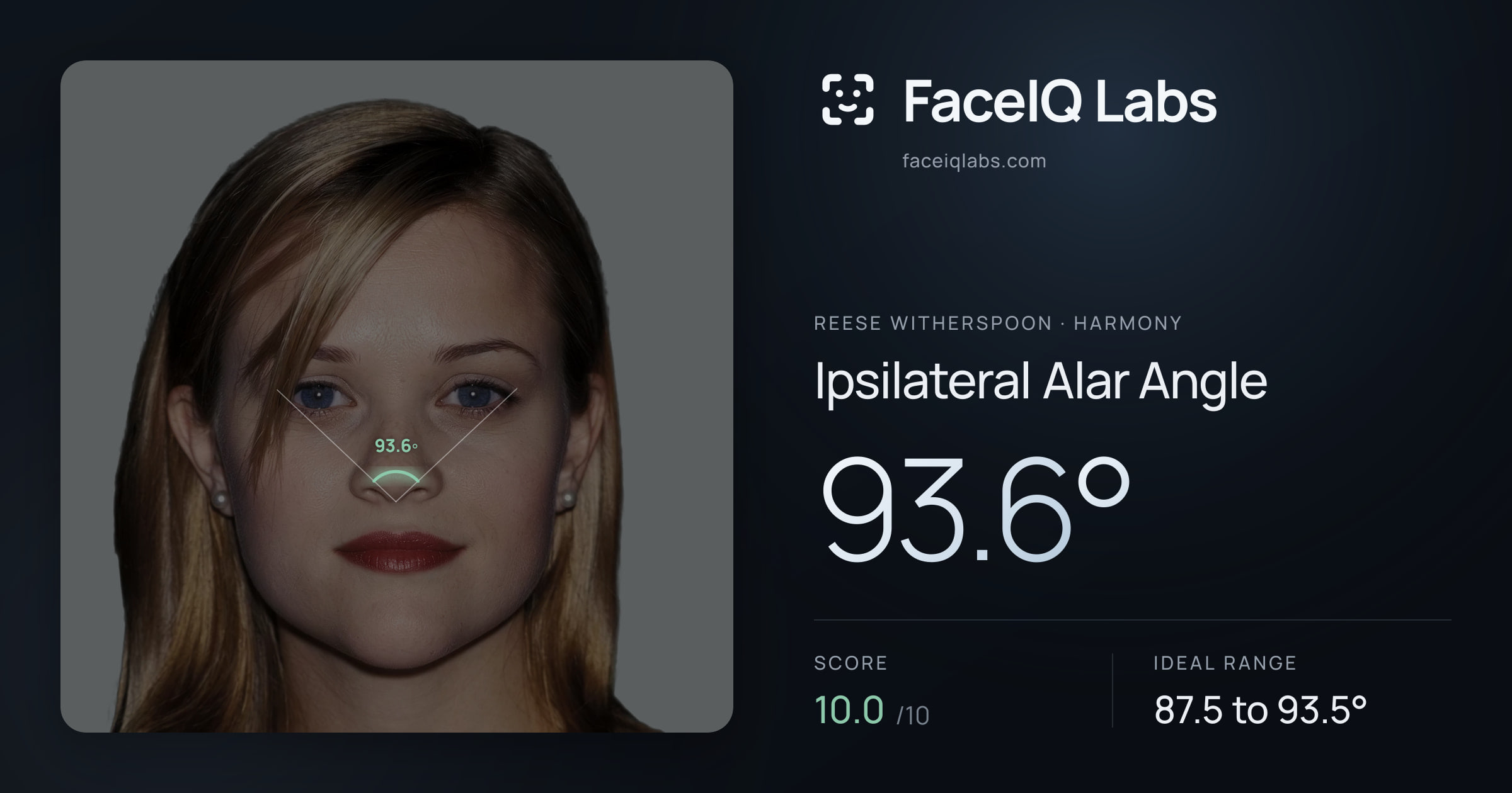 Reese Witherspoon Ipsilateral Alar Angle: 93.6°, drawn on the photo