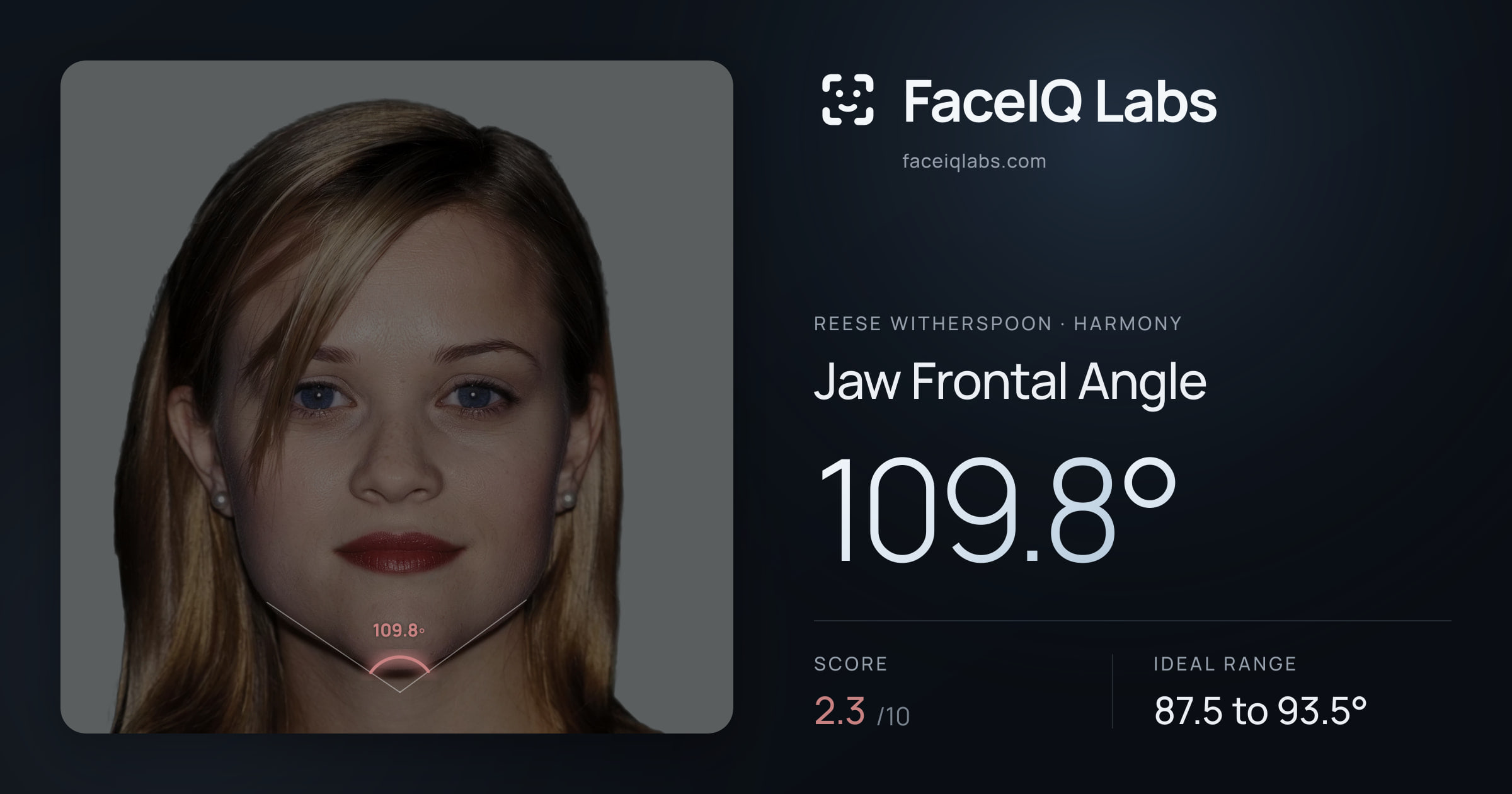 Reese Witherspoon Jaw Frontal Angle: 109.8°, drawn on the photo