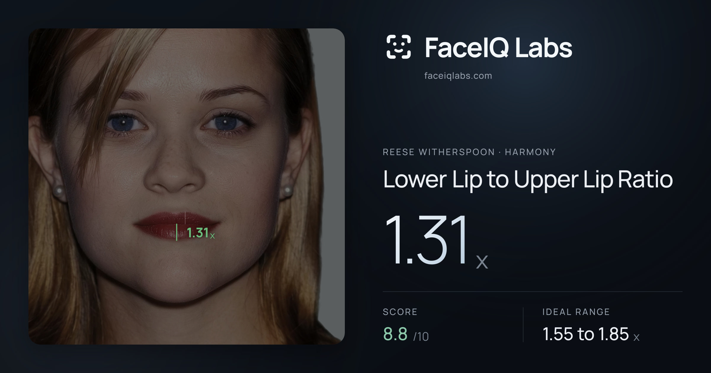 Reese Witherspoon Lower Lip to Upper Lip Ratio: 1.31x, drawn on the photo