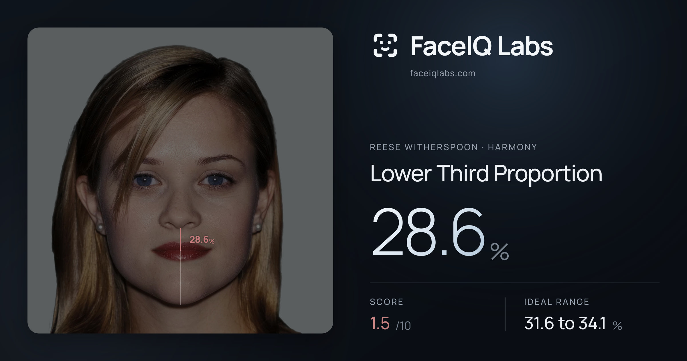 Reese Witherspoon Lower Third Proportion: 28.6%, drawn on the photo