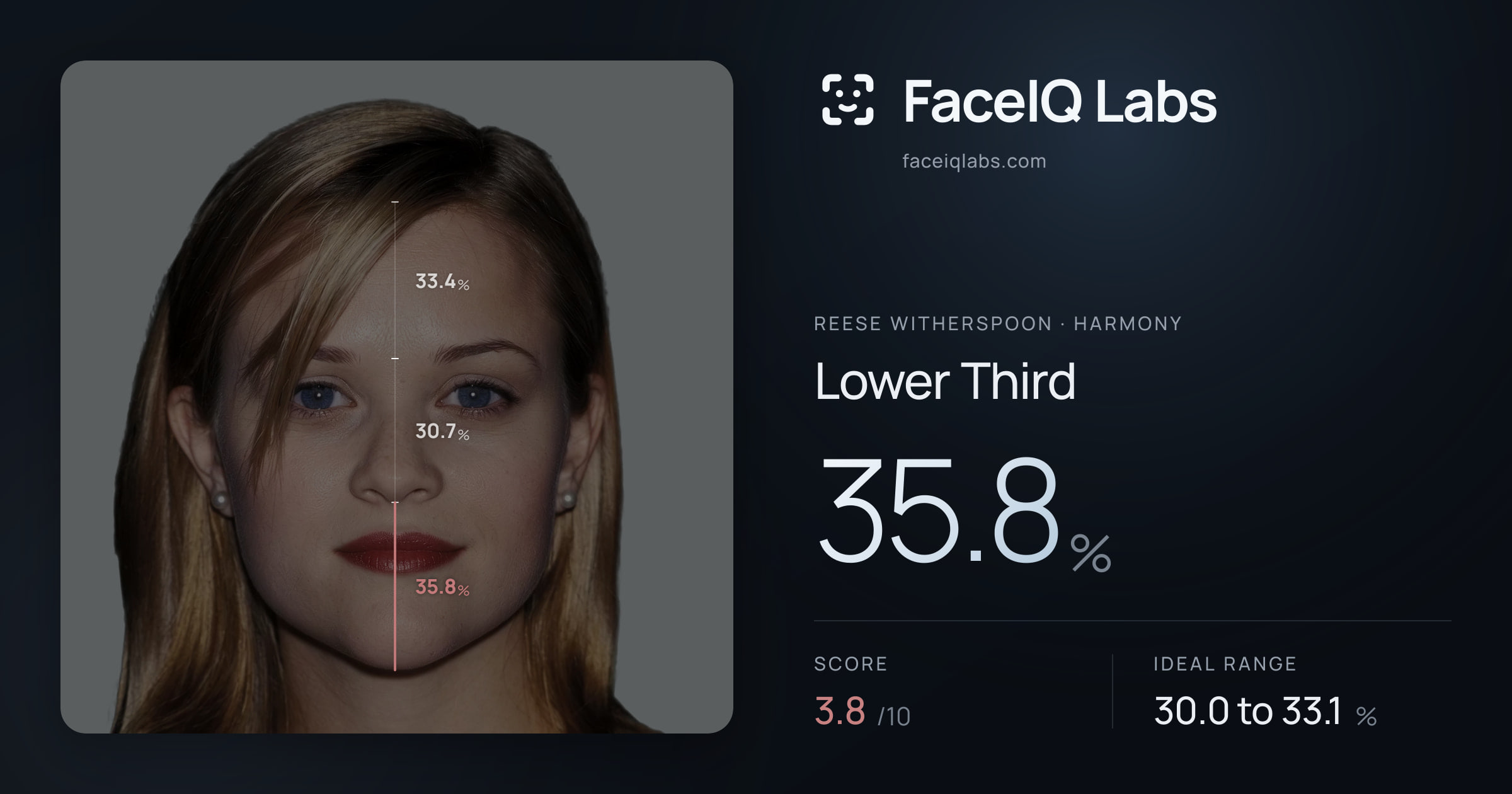 Reese Witherspoon Lower Third: 35.8%, drawn on the photo