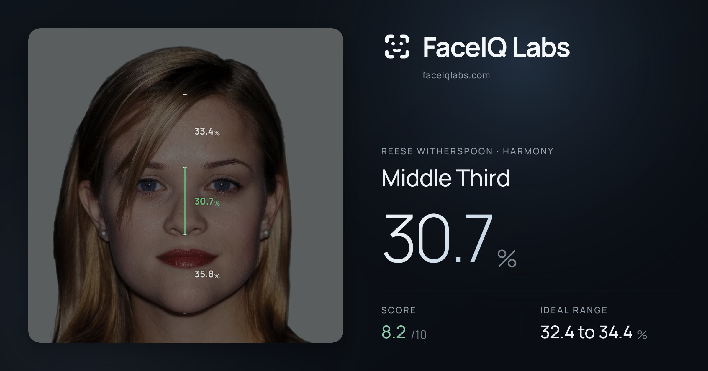 Reese Witherspoon Middle Third: 30.7%, drawn on the photo