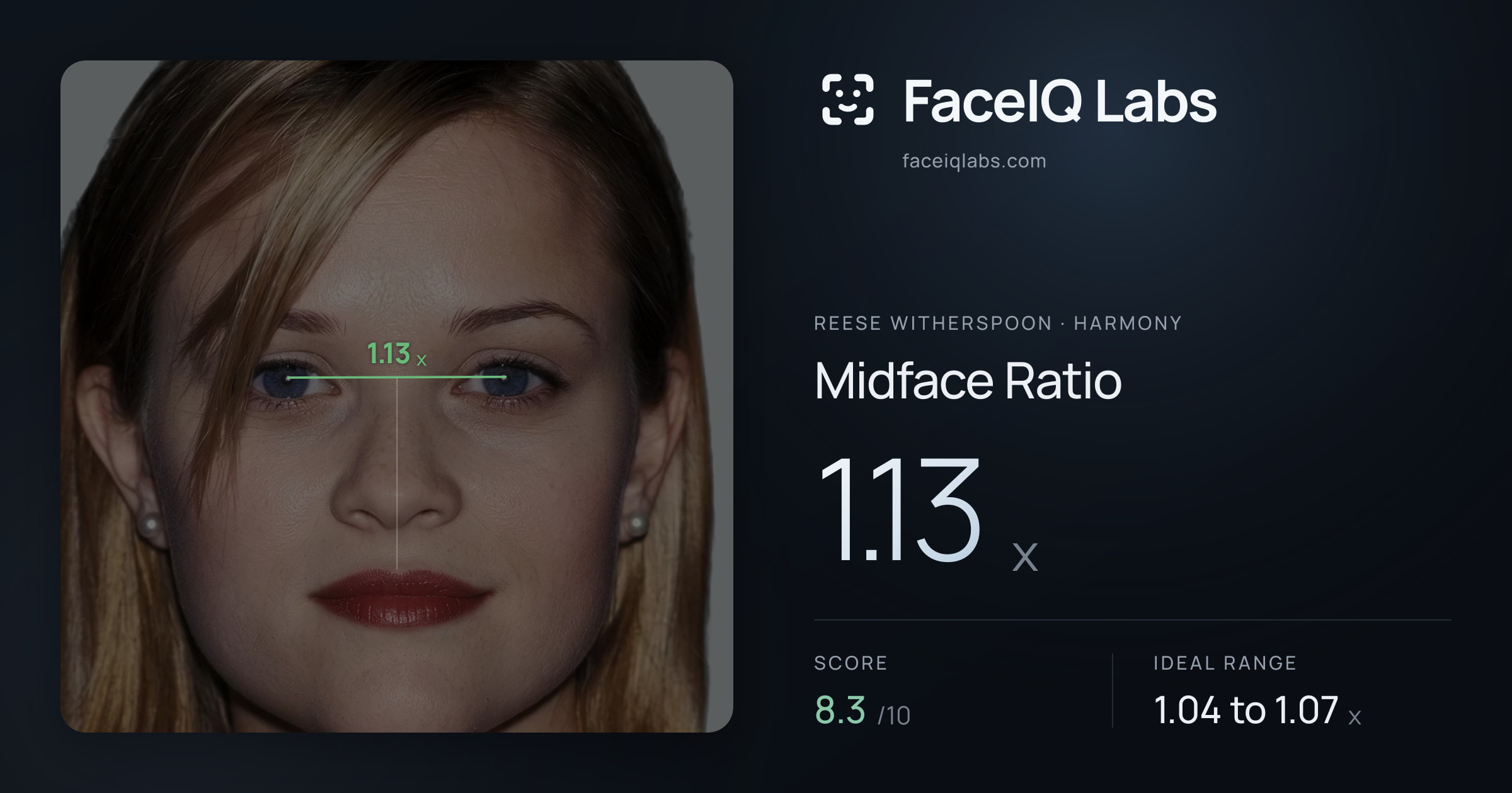 Reese Witherspoon Midface Ratio: 1.13x, drawn on the photo