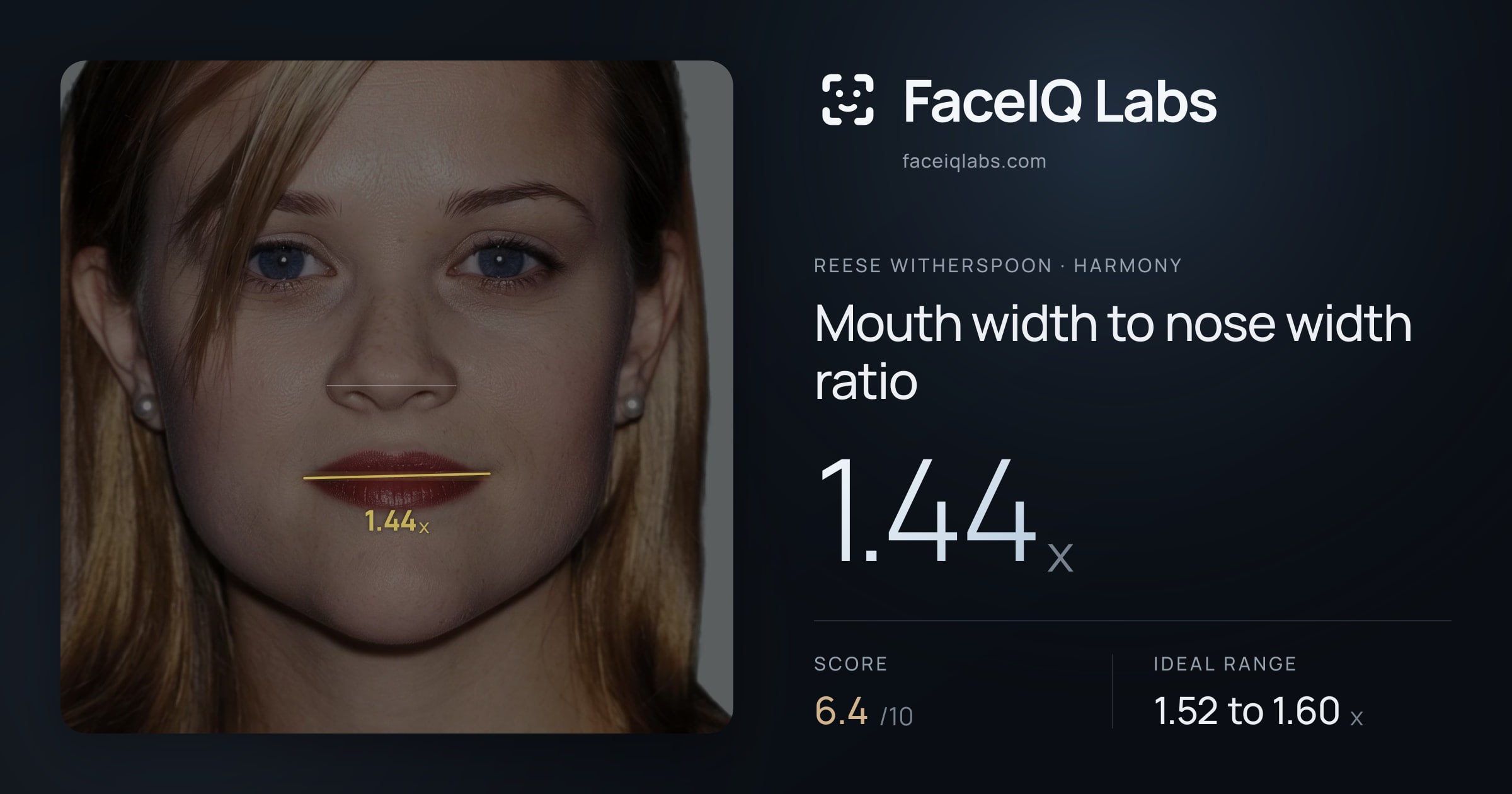 Reese Witherspoon Mouth width to nose width ratio: 1.44x, drawn on the photo
