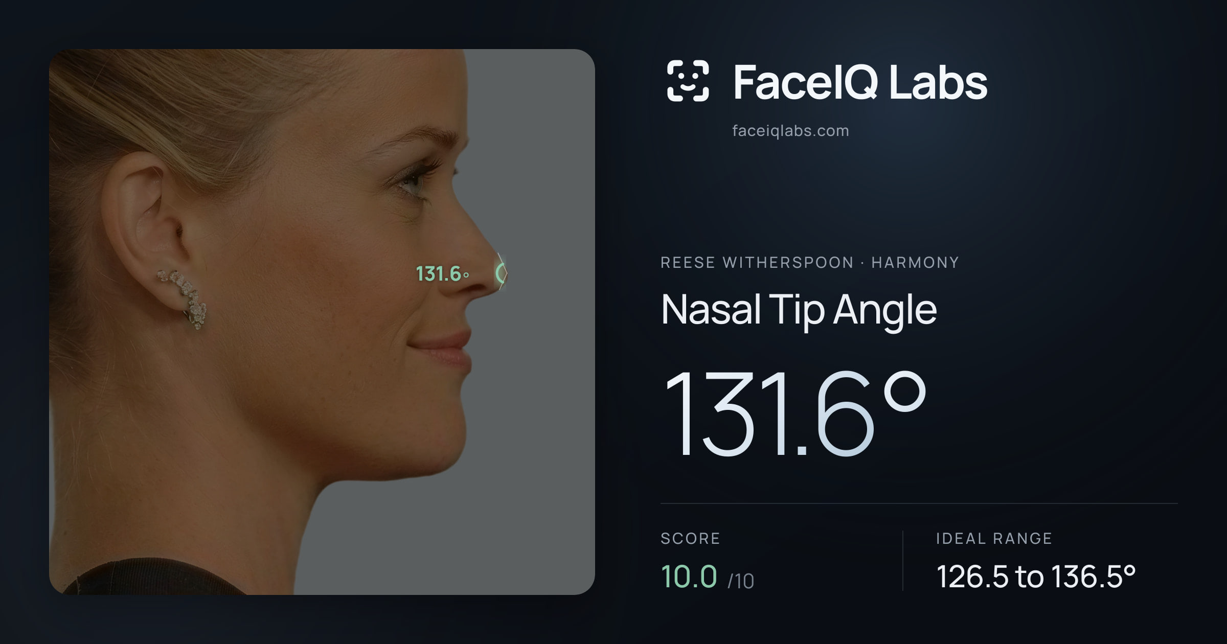 Reese Witherspoon Nasal Tip Angle: 131.6°, drawn on the photo