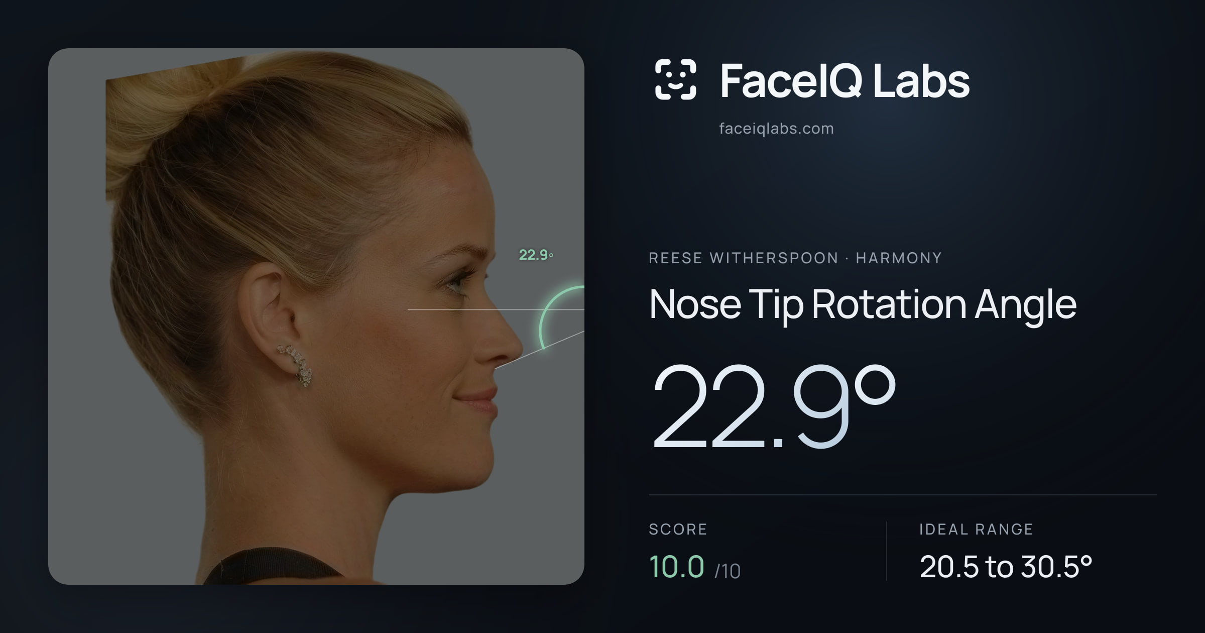 Reese Witherspoon Nose Tip Rotation Angle: 22.9°, drawn on the photo
