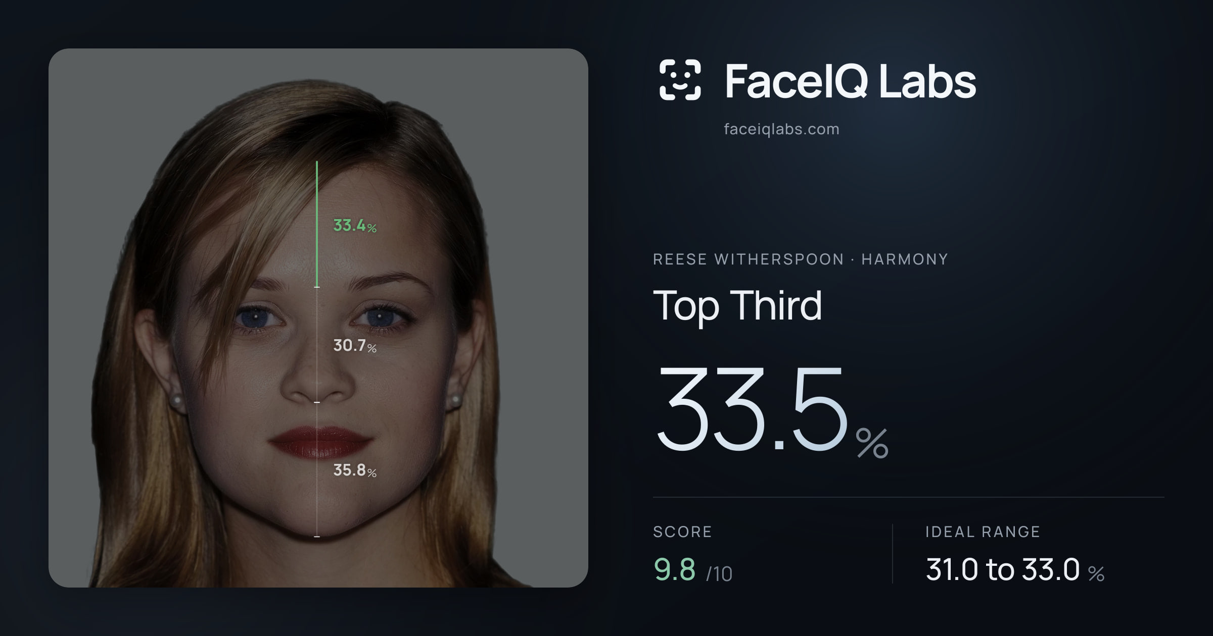 Reese Witherspoon Top Third: 33.5%, drawn on the photo