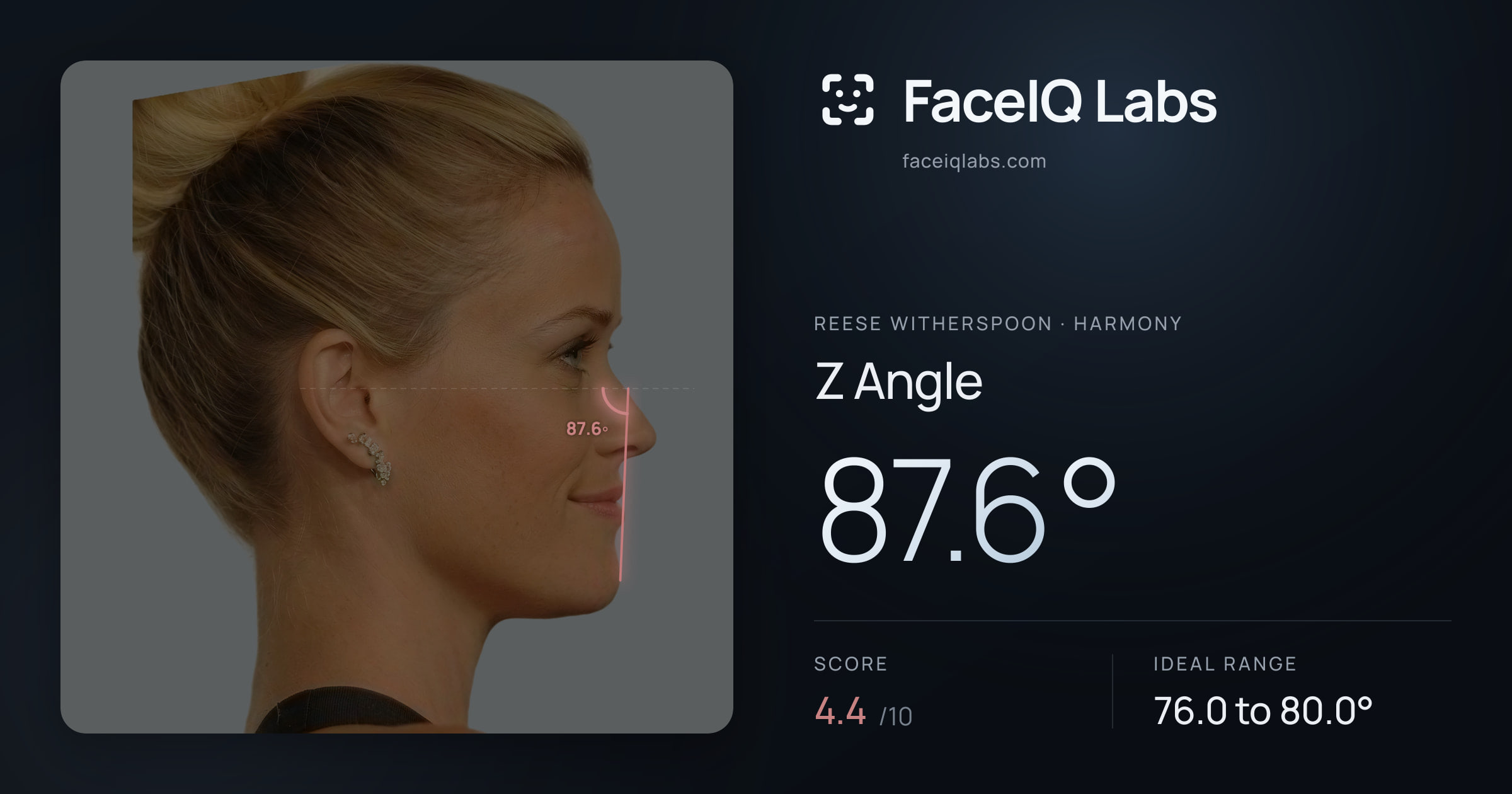 Reese Witherspoon Z Angle: 87.6°, drawn on the photo