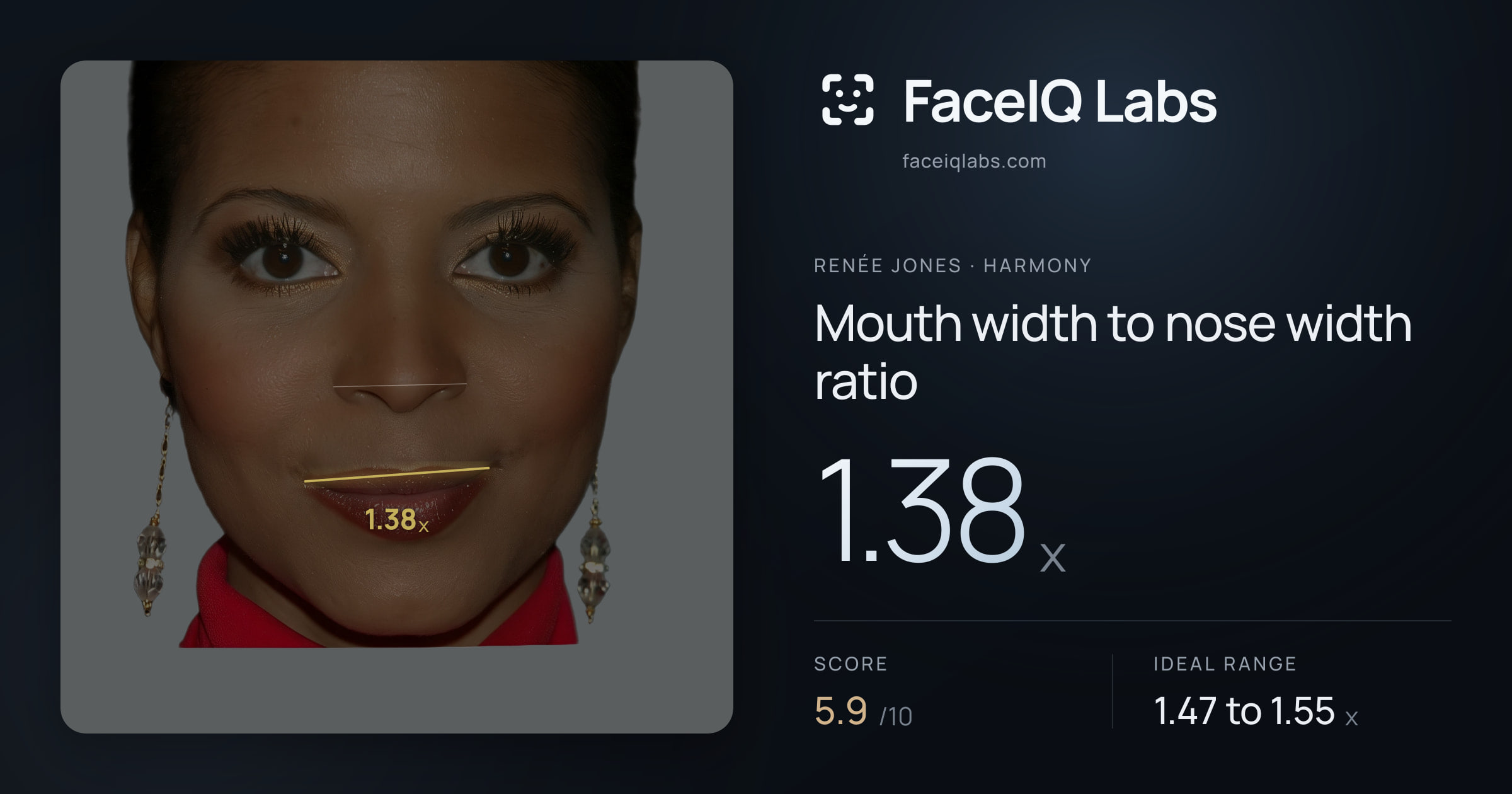 Renée Jones Mouth width to nose width ratio: 1.38x, drawn on the photo