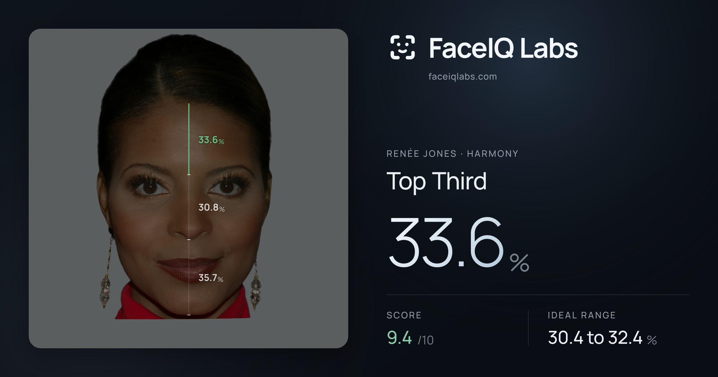 Renée Jones Top Third: 33.6%, drawn on the photo