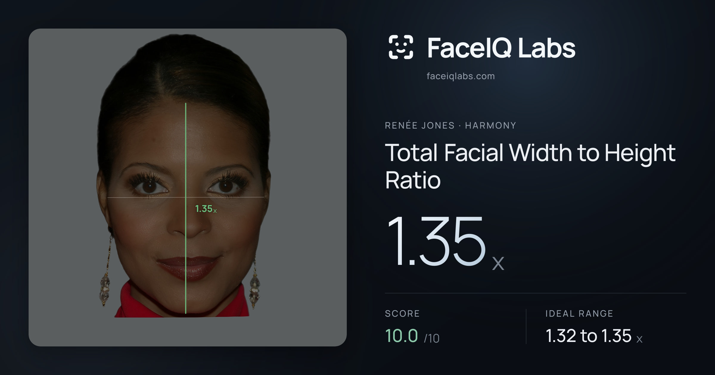 Renée Jones Total Facial Width to Height Ratio: 1.35x, drawn on the photo