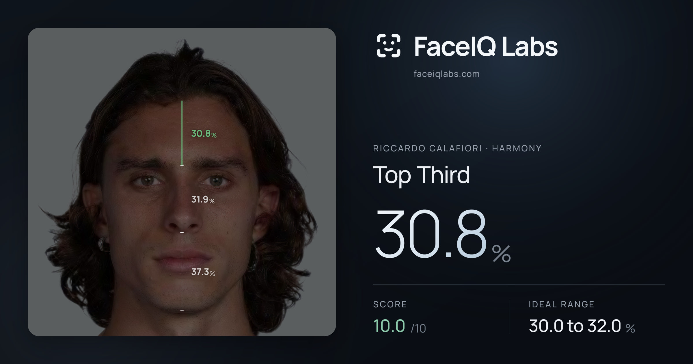 Riccardo Calafiori Top Third: 30.8%, drawn on the photo