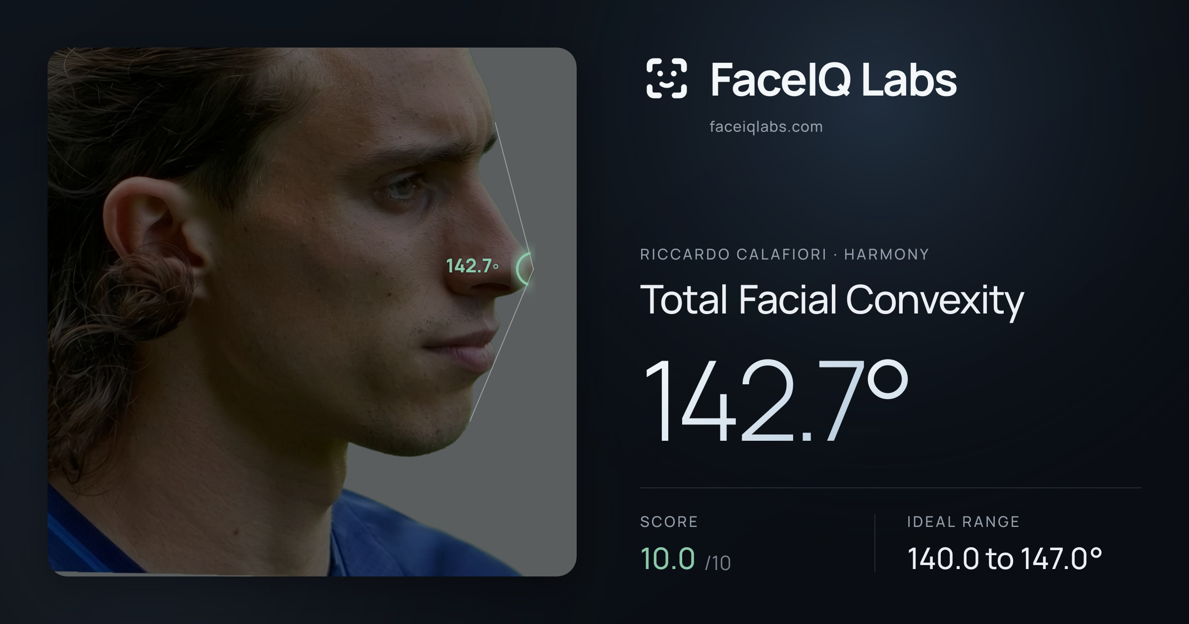 Riccardo Calafiori Total Facial Convexity: 142.7°, drawn on the photo