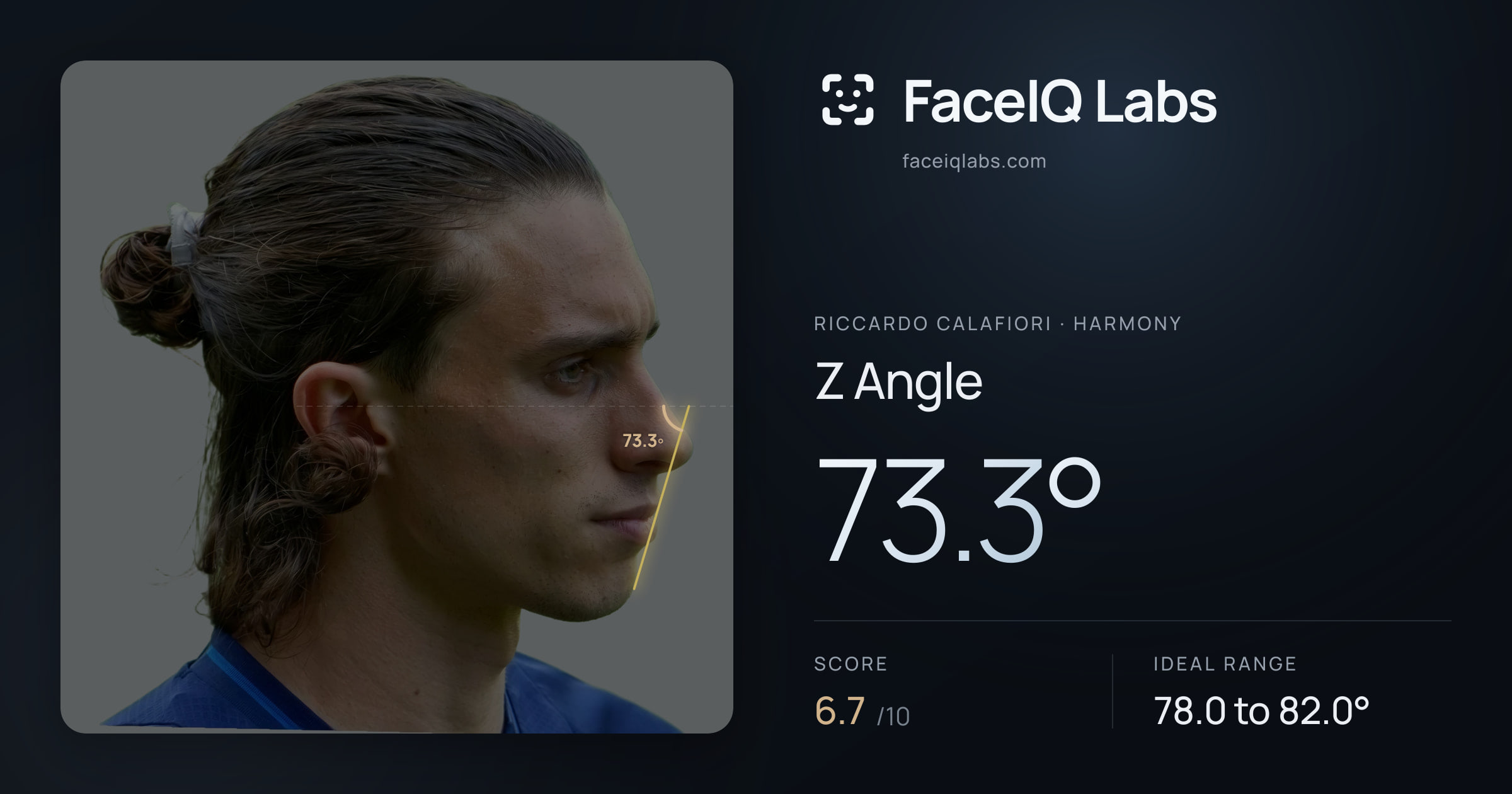 Riccardo Calafiori Z Angle: 73.3°, drawn on the photo