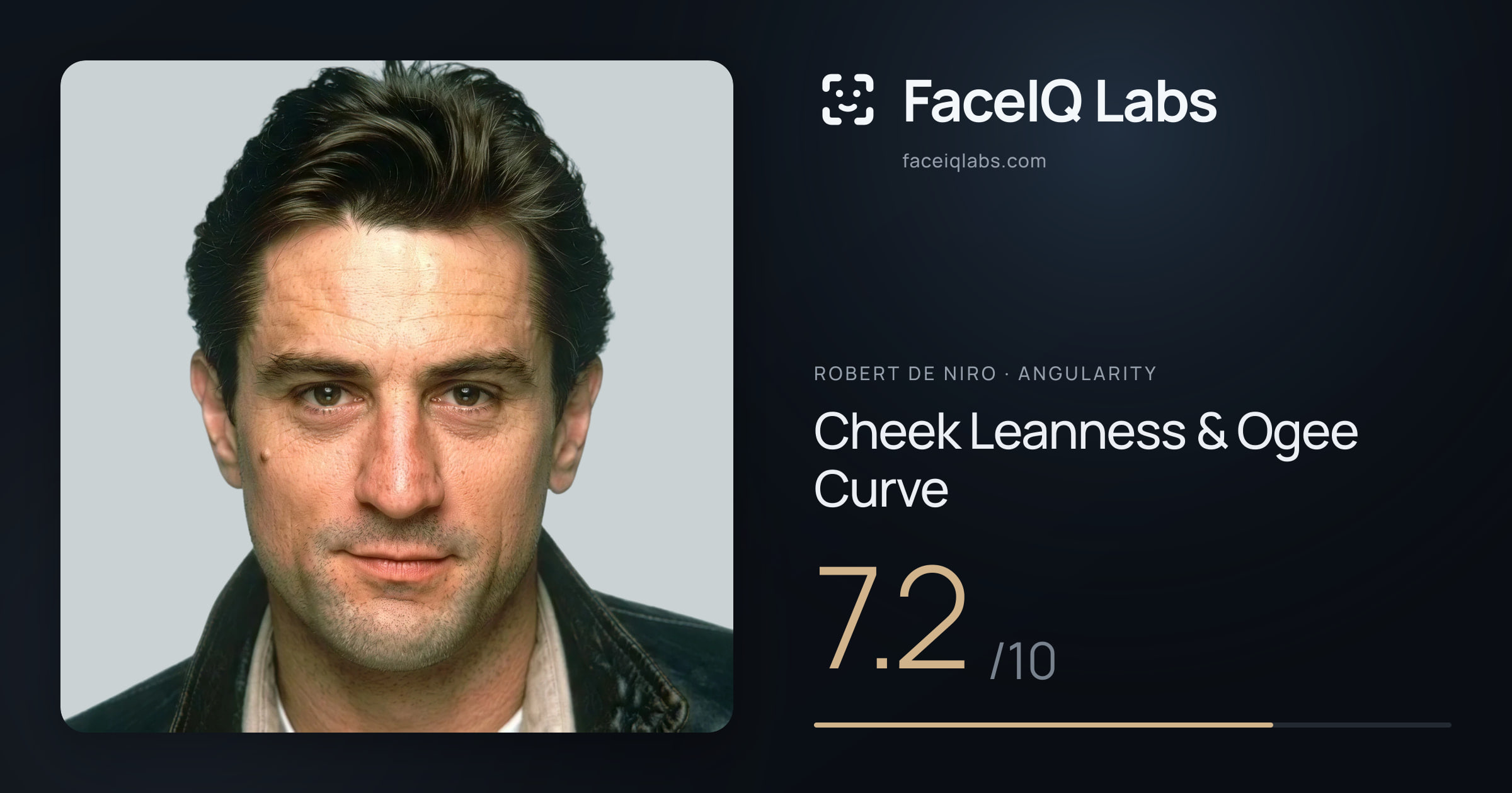 Robert De Niro Cheek Leanness & Ogee Curve: 7.2/10, drawn on the photo
