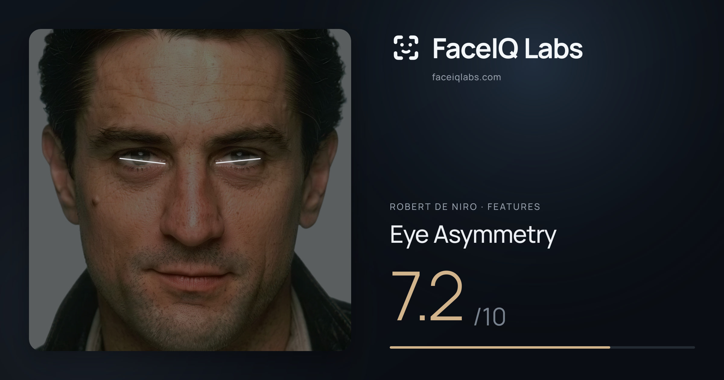 Robert De Niro Eye Asymmetry: 7.2/10, drawn on the photo