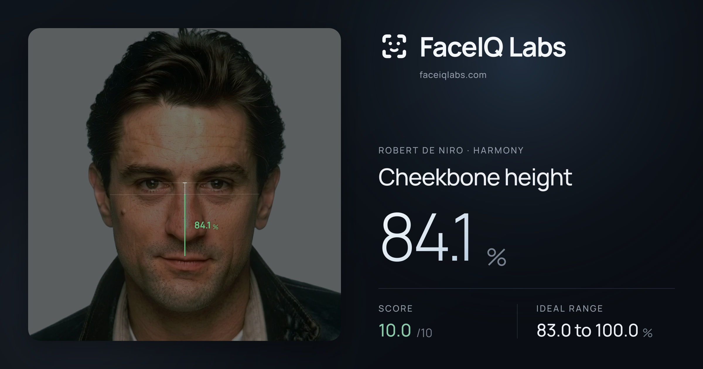 Robert De Niro Cheekbone height: 84.1%, drawn on the photo