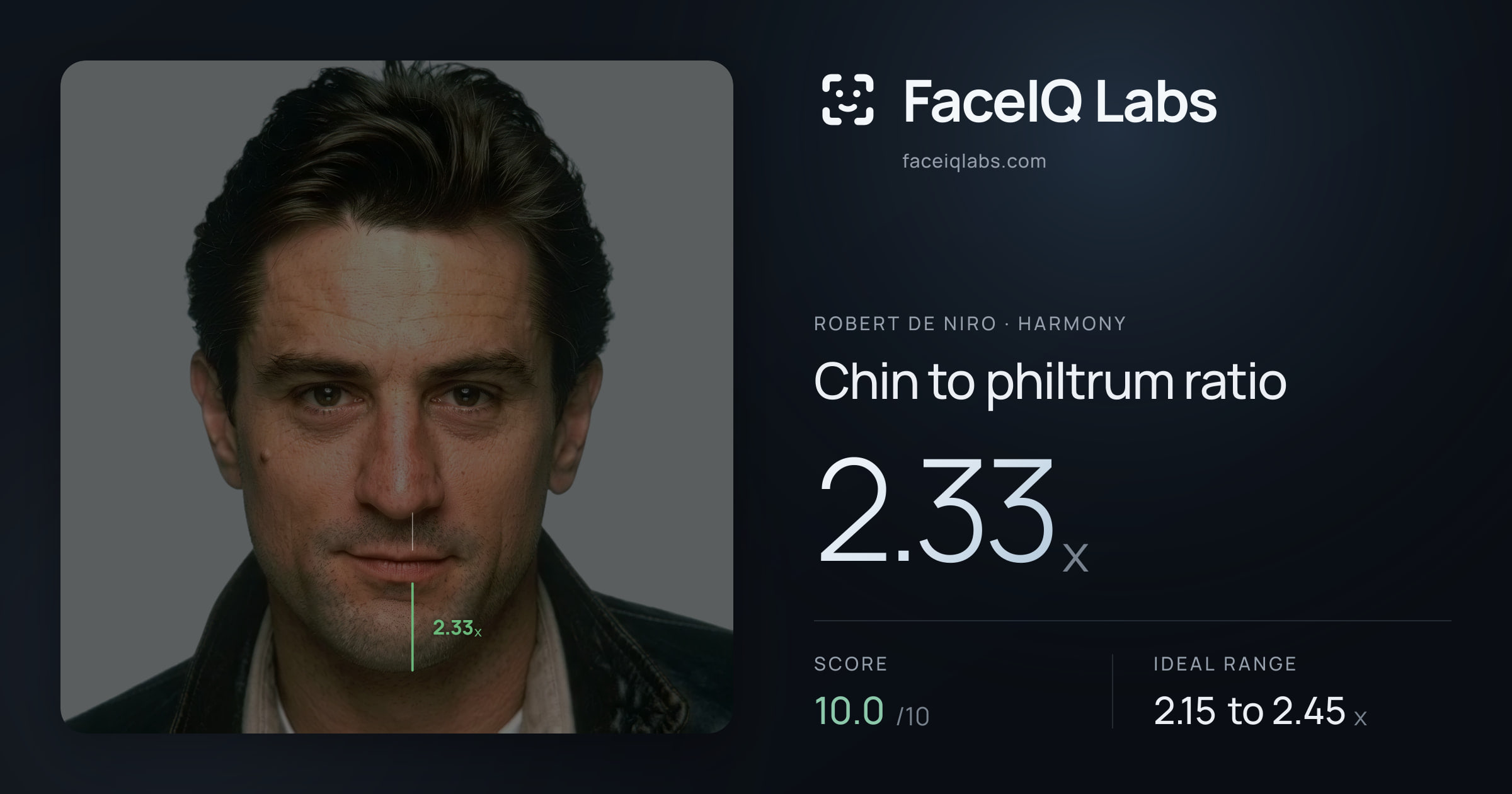 Robert De Niro Chin to philtrum ratio: 2.33x, drawn on the photo