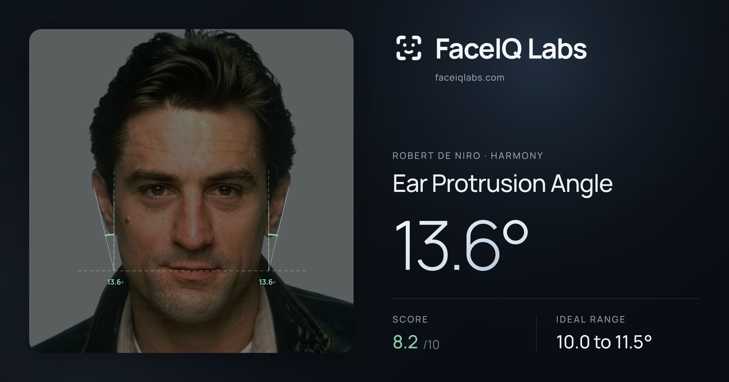 Robert De Niro Ear Protrusion Angle: 13.6°, drawn on the photo