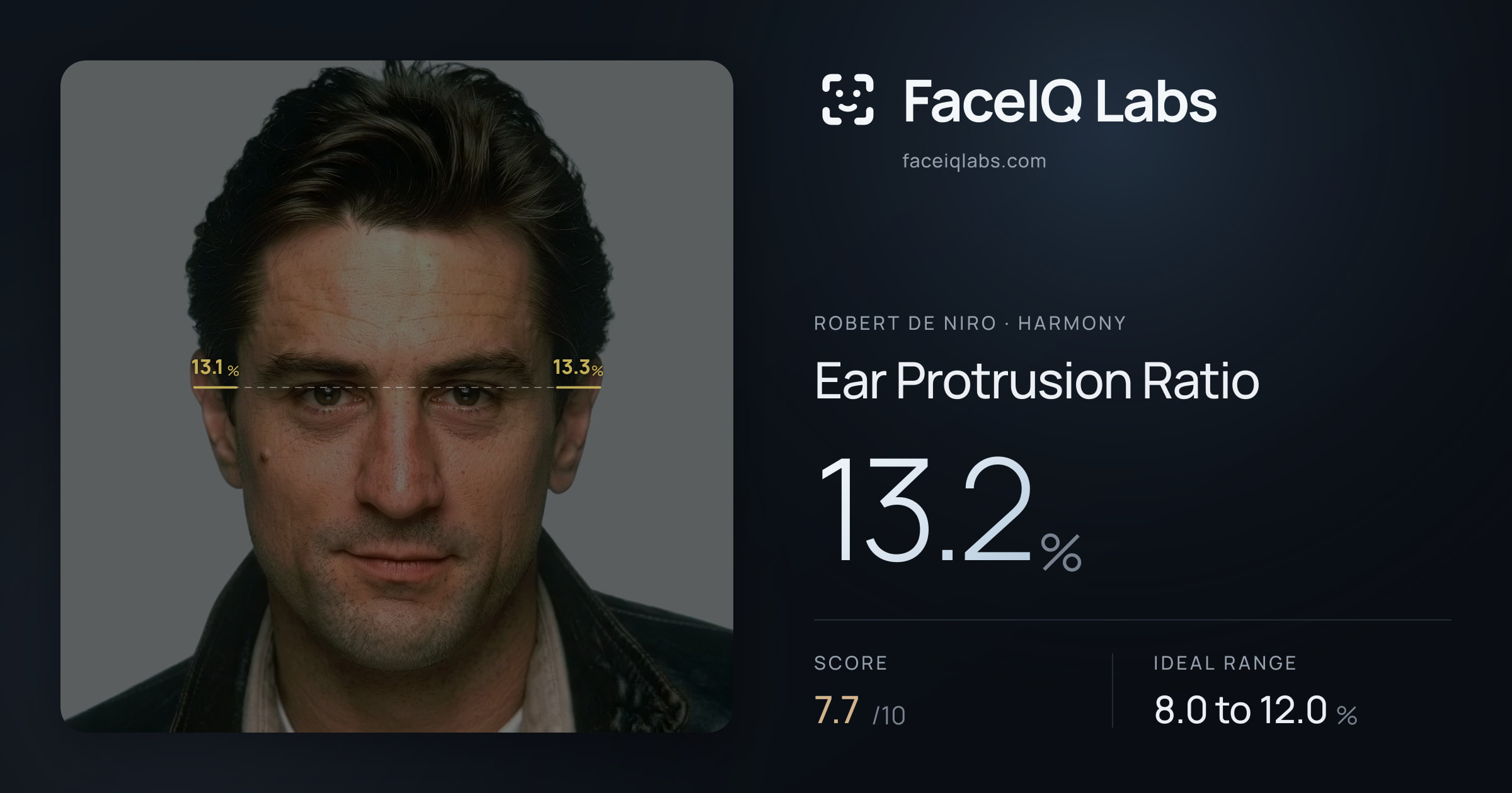 Robert De Niro Ear Protrusion Ratio: 13.2%, drawn on the photo