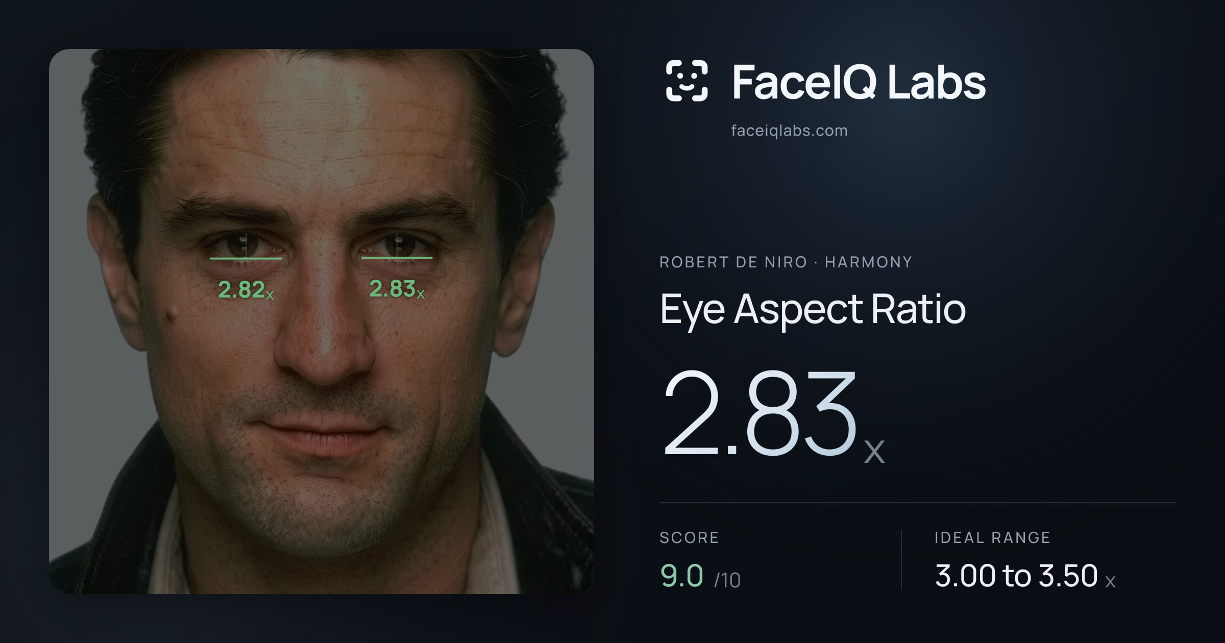 Robert De Niro Eye Aspect Ratio: 2.83x, drawn on the photo
