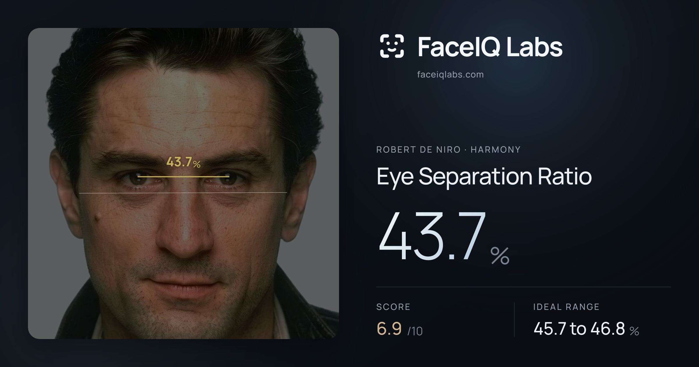 Robert De Niro Eye Separation Ratio: 43.7%, drawn on the photo