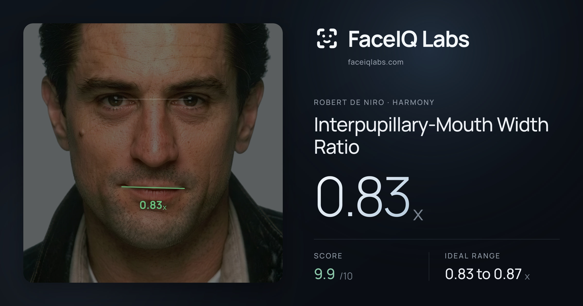 Robert De Niro Interpupillary-Mouth Width Ratio: 0.83x, drawn on the photo