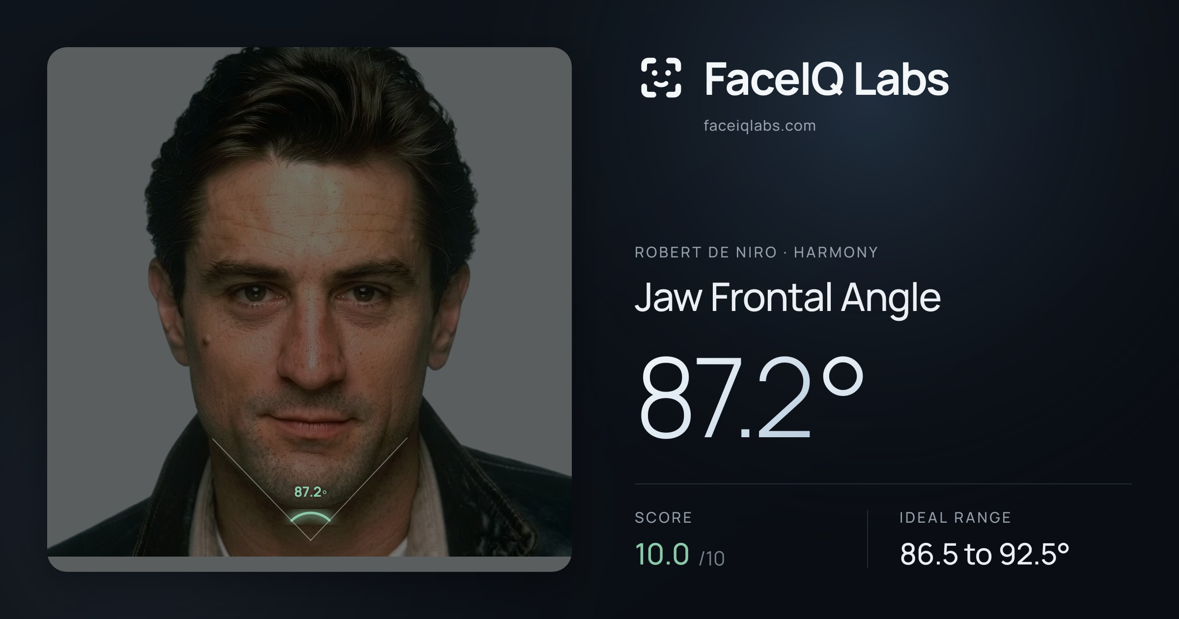 Robert De Niro Jaw Frontal Angle: 87.2°, drawn on the photo