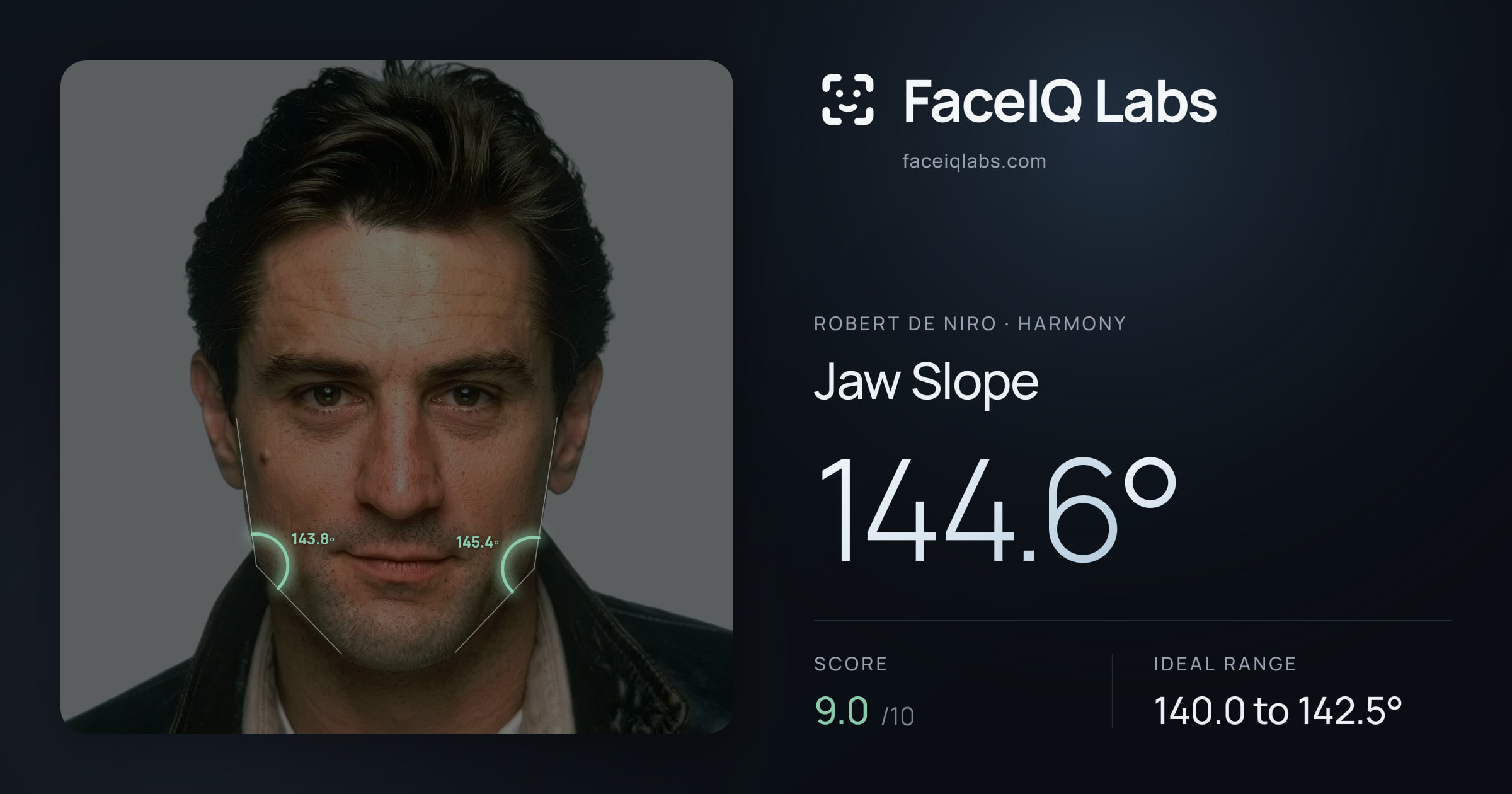 Robert De Niro Jaw Slope: 144.6°, drawn on the photo