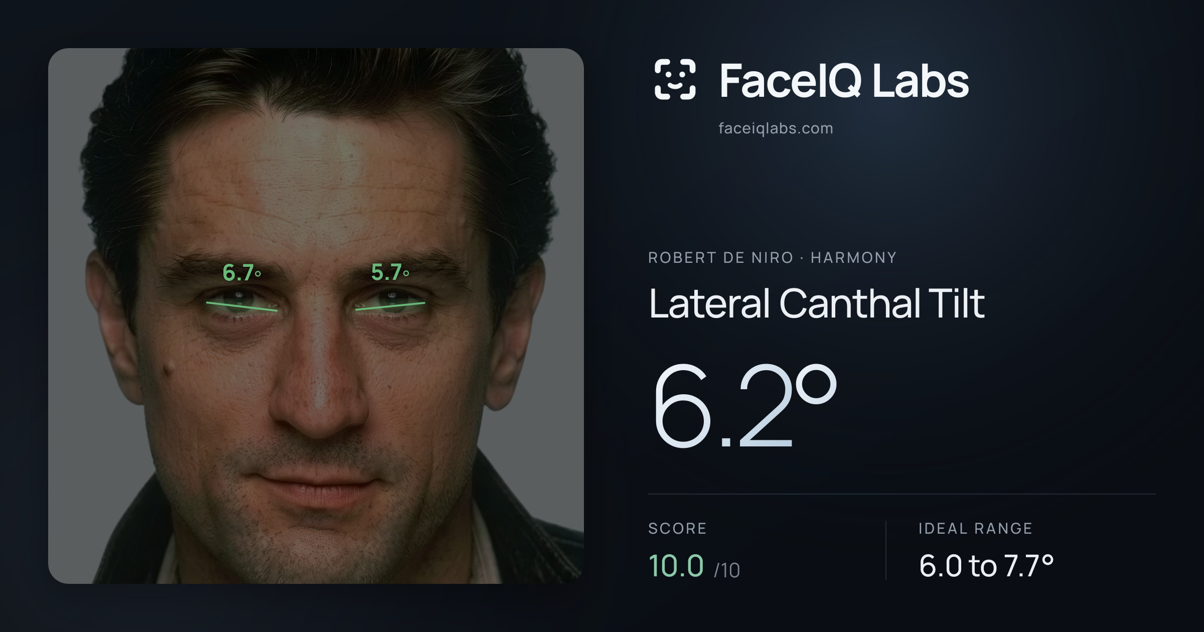 Robert De Niro Lateral Canthal Tilt: 6.2°, drawn on the photo