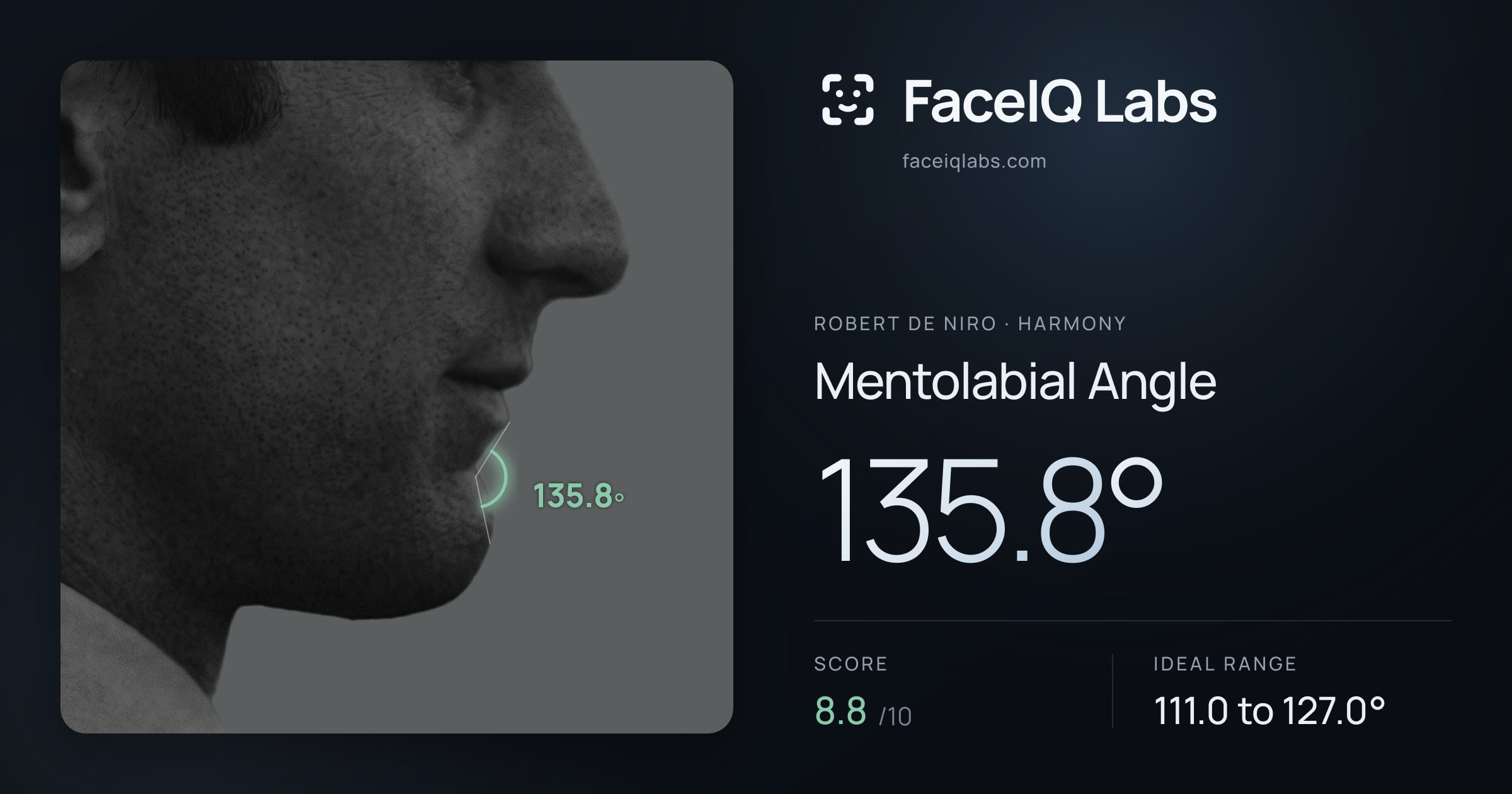 Robert De Niro Mentolabial Angle: 135.8°, drawn on the photo