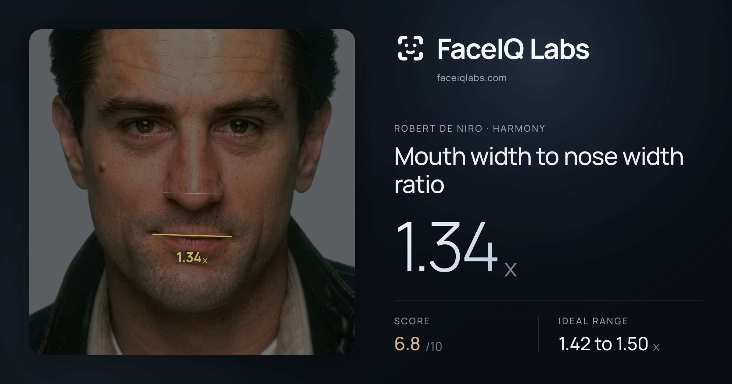 Robert De Niro Mouth width to nose width ratio: 1.34x, drawn on the photo