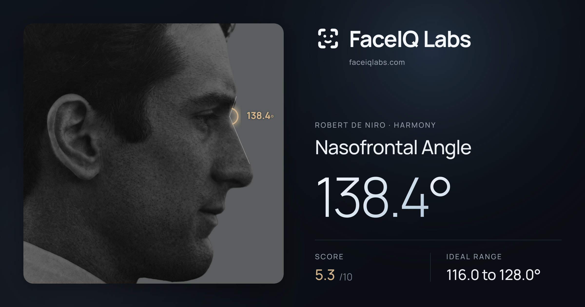 Robert De Niro Nasofrontal Angle: 138.4°, drawn on the photo