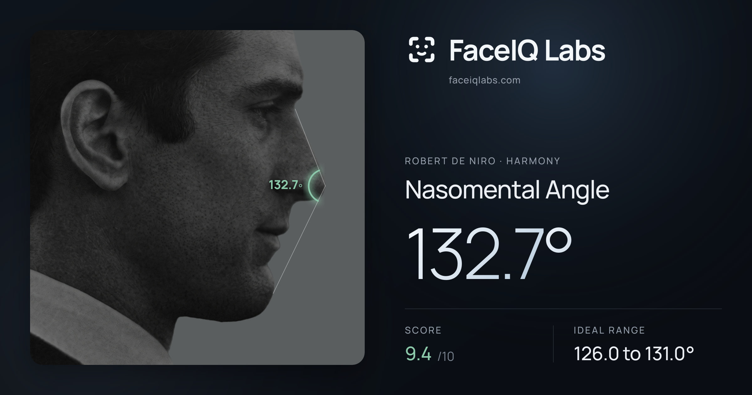 Robert De Niro Nasomental Angle: 132.7°, drawn on the photo