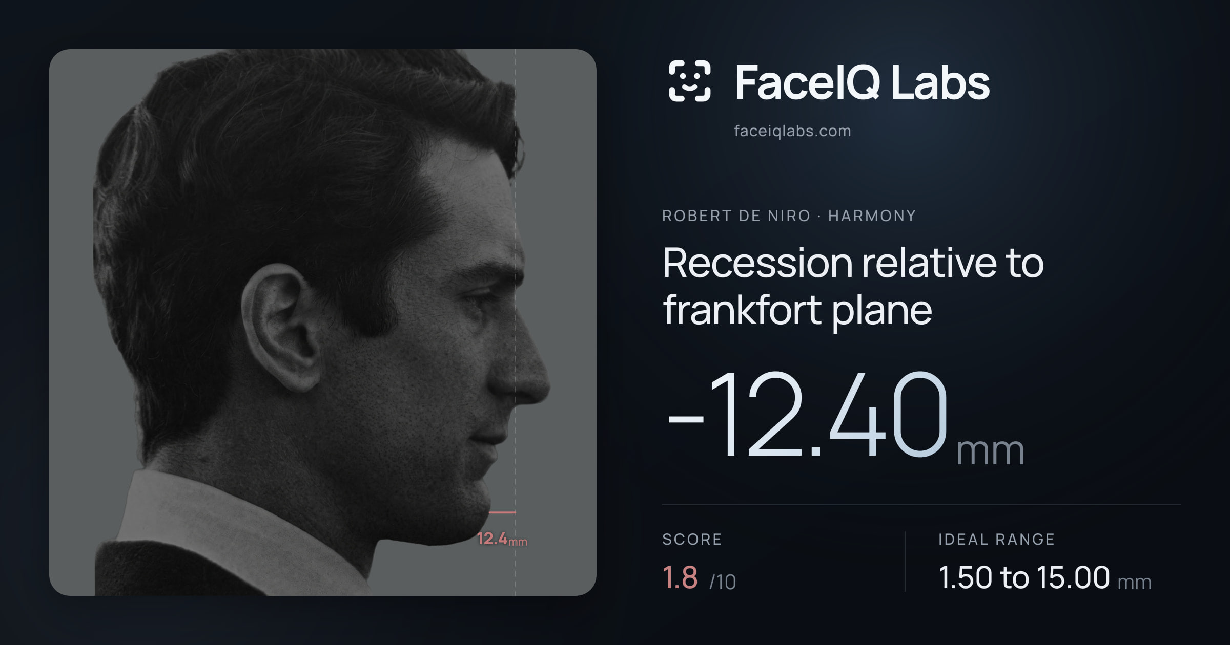 Robert De Niro Recession relative to frankfort plane: -12.40mm, drawn on the photo
