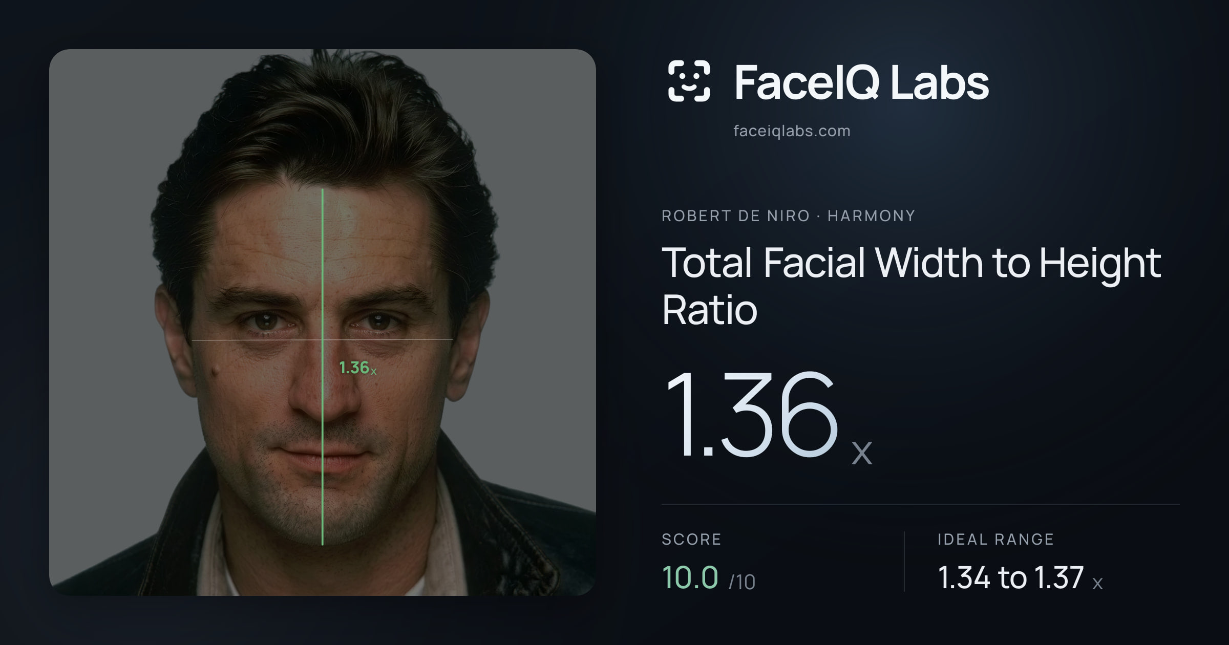 Robert De Niro Total Facial Width to Height Ratio: 1.36x, drawn on the photo