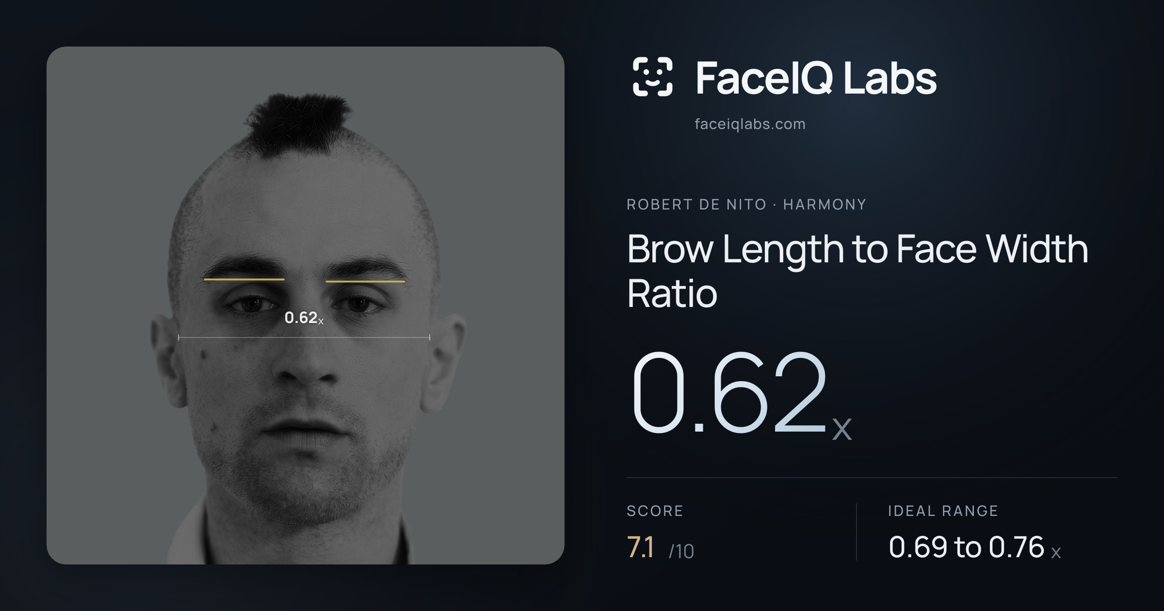 Robert De Nito Brow Length to Face Width Ratio: 0.62x, drawn on the photo
