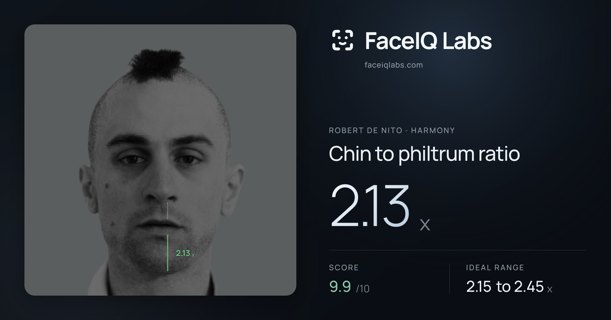 Robert De Nito Chin to philtrum ratio: 2.13x, drawn on the photo