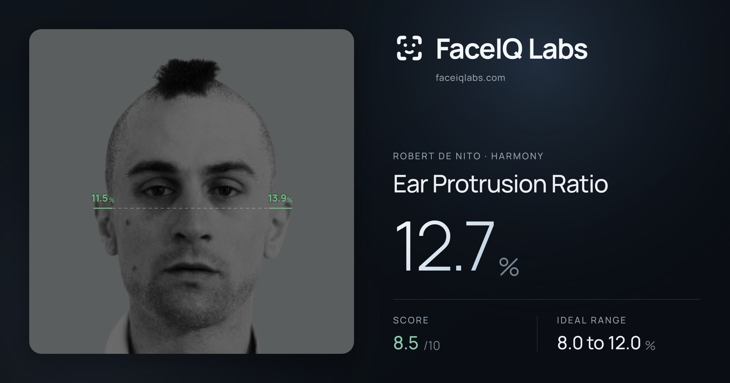 Robert De Nito Ear Protrusion Ratio: 12.7%, drawn on the photo